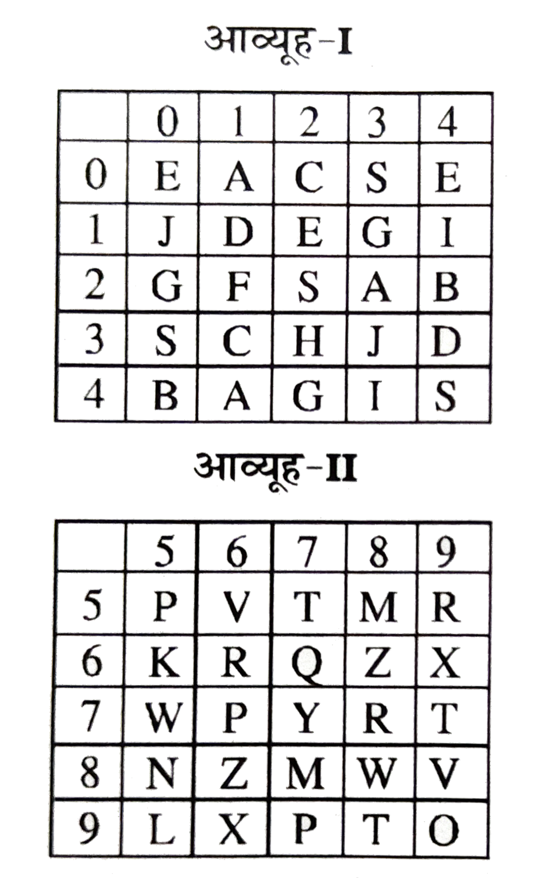 नीचे दो आव्यूह (मैट्रिसेज) दिए है, जिनमे से प्रत्येक में 25 कोष्ठक और दो प्रकार की अक्षरमाला दी गई है। आव्यूह I के स्तम्भों एवं पंक्तियों को 0 से 4 क्रमांकित किया गया है और आव्यूह II में 5 से 9 तक । इन आव्यूहों का कोई अक्षर पहले इसकी पंक्ति संख्या और फिर इसकी स्तम्भ संख्या द्वारा प्रदर्शित किया जा सकता है, यथा A को 01 तथा 41 आदि से प्रदर्शित कर सकते है। इसी तरह R को 59 , 78 आदि द्वारा प्रदर्शित कर सकते है। निम्नलिखित प्रत्येक प्रश्न में संख्याओं के एक जोड़े की पहचान (1),(2),(3) व (4) में से करे जो कि दिए हुए शब्द को प्रदर्शित करता है।      BEAR