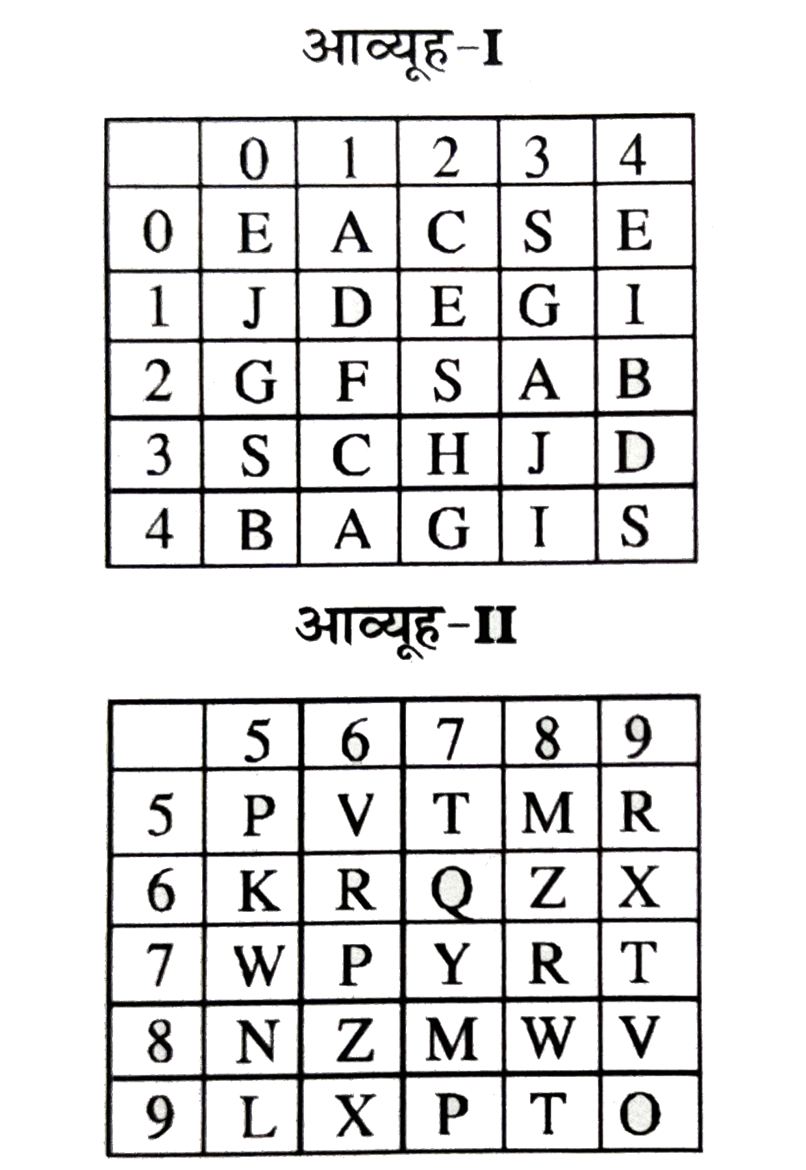 नीचे दो आव्यूह (मैट्रिसेज) दिए है, जिनमे से प्रत्येक में 25 कोष्ठक और दो प्रकार की अक्षरमाला दी गई है। आव्यूह I के स्तम्भों एवं पंक्तियों को 0 से 4 क्रमांकित किया गया है और आव्यूह II में 5 से 9 तक । इन आव्यूहों का कोई अक्षर पहले इसकी पंक्ति संख्या और फिर इसकी स्तम्भ संख्या द्वारा प्रदर्शित किया जा सकता है, यथा A को 01 तथा 41 आदि से प्रदर्शित कर सकते है। इसी तरह R को 59 , 78 आदि द्वारा प्रदर्शित कर सकते है। निम्नलिखित प्रत्येक प्रश्न में संख्याओं के एक जोड़े की पहचान (1),(2),(3) व (4) में से करे जो कि दिए हुए शब्द को प्रदर्शित करता है।      GVRX