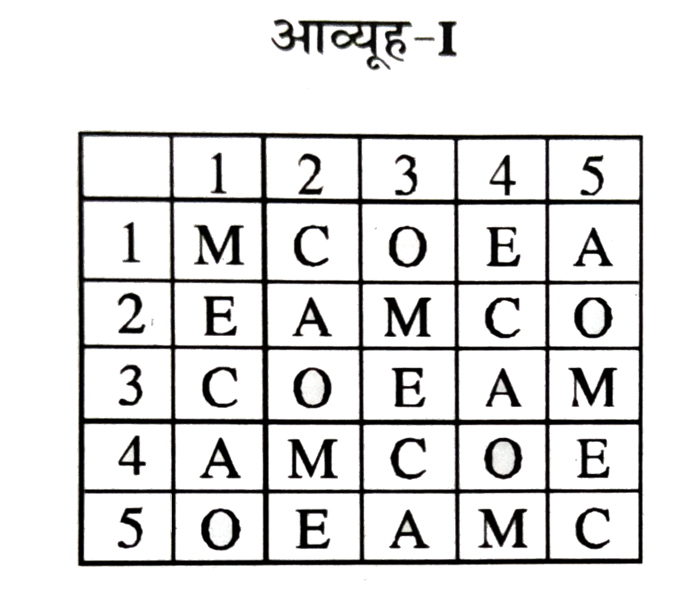 नीचे दो आव्यूह (मैट्रिसेज) दिए है, जिनमे से प्रत्येक में 25 कोष्ठक और दो प्रकार की अक्षरमाला दी गई है। आव्यूह I के स्तम्भों एवं पंक्तियों को 1 से 5 क्रमांकित किया गया है और आव्यूह II में 5 से 9 तक । इन आव्यूहों का कोई अक्षर पहले इसकी पंक्ति संख्या और फिर इसकी स्तम्भ संख्या द्वारा प्रदर्शित किया जा सकता है, यथा C को 12 तथा 43 आदि से प्रदर्शित कर सकते है। इसी तरह R को 57, 78 आदि द्वारा प्रदर्शित कर सकते है। निम्नलिखित प्रत्येक प्रश्न में संख्याओं के एक जोड़े की पहचान (1),(2),(3) व (4) में से करे जो कि दिए हुए शब्द को प्रदर्शित करता है।         MUCH