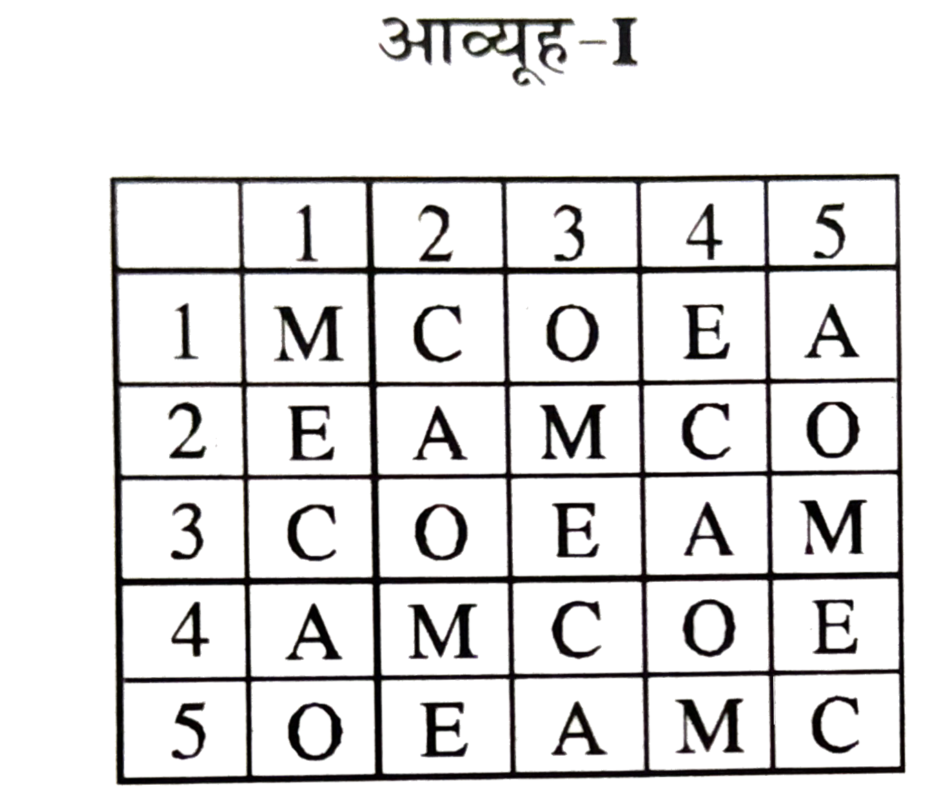 नीचे दो आव्यूह (मैट्रिसेज) दिए है, जिनमे से प्रत्येक में 25 कोष्ठक और दो प्रकार की अक्षरमाला दी गई है। आव्यूह I के स्तम्भों एवं पंक्तियों को 1 से 5 क्रमांकित किया गया है और आव्यूह II में 5 से 9 तक । इन आव्यूहों का कोई अक्षर पहले इसकी पंक्ति संख्या और फिर इसकी स्तम्भ संख्या द्वारा प्रदर्शित किया जा सकता है, यथा C को 12 तथा 43 आदि से प्रदर्शित कर सकते है। इसी तरह R को 57, 78 आदि द्वारा प्रदर्शित कर सकते है। निम्नलिखित प्रत्येक प्रश्न में संख्याओं के एक जोड़े की पहचान (1),(2),(3) व (4) में से करे जो कि दिए हुए शब्द को प्रदर्शित करता है।          CHAR