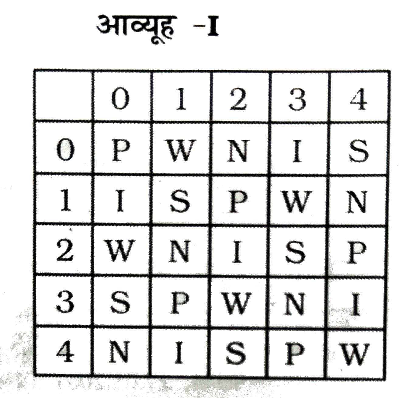 दिया हुआ शब्द केवल किसी एक संख्या समूह द्वारा प्रदर्शित है, जो चारो विकल्पों में से किसी एक में निहित है। विकल्पों में दिए गए संख्या -समूह , अक्षरों के दो वर्गो आव्यूह -I तथा आव्यूह -II में प्रदर्शित किये गए है। आव्यूह -I के स्तम्भों और पंक्तियों को 0 से 4 की संख्या दी गई है और आव्यूह-II के स्तम्भों और पंक्तियों को 5 से 9 की । इन आव्यूहों से एक अक्षर को पहले उसकी पंक्ति और बाद में स्तम्भ संख्या द्वारा बताया जा सकता है । उदाहरण के लिए N को 02 , 21 आदि द्वारा बताया जा सकता है, O को 65 , 96 आदि द्वारा बताया जा सकता है। इसी तरह से आपको प्रत्येक प्रश्न में दिए गए शब्द के लिए सही संख्या समूह बताना है ।         WEAR