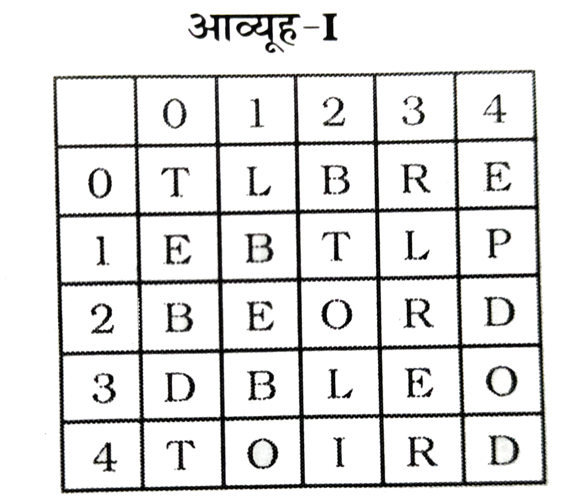 प्रश्न में एक शब्द केवल एक संख्या -समूह द्वारा बनाया जाता है , जैसा कि विकल्पों में किसी एक में दिया गया है । विकल्प में दिए गए संख्या -समूह , अक्षरों के दो वर्गो द्वारा बनाये जाते है, जैसा कि नीचे दिए गए 2 आव्यूहों में है । आव्यूह-I के स्तम्भ और पंक्ति की संख्या 0 से 4 दी गई है और आव्यूह-II की 5 से 9 । इन आव्यूहों से एक अक्षर को पहले उसकी पंक्ति और बाद में स्तम्भ संख्या द्वारा बताया जा सकता है। उदाहरण के लिए , E को 10 ,21 आदि द्वारा बताया जा सकता है । U को 67 , 86 आदि द्वारा बताया जा सकता है । इसी तरह से आपको प्रत्येक प्रश्न में दिये गये शब्द के लिए समूह बताना है ।          RATE