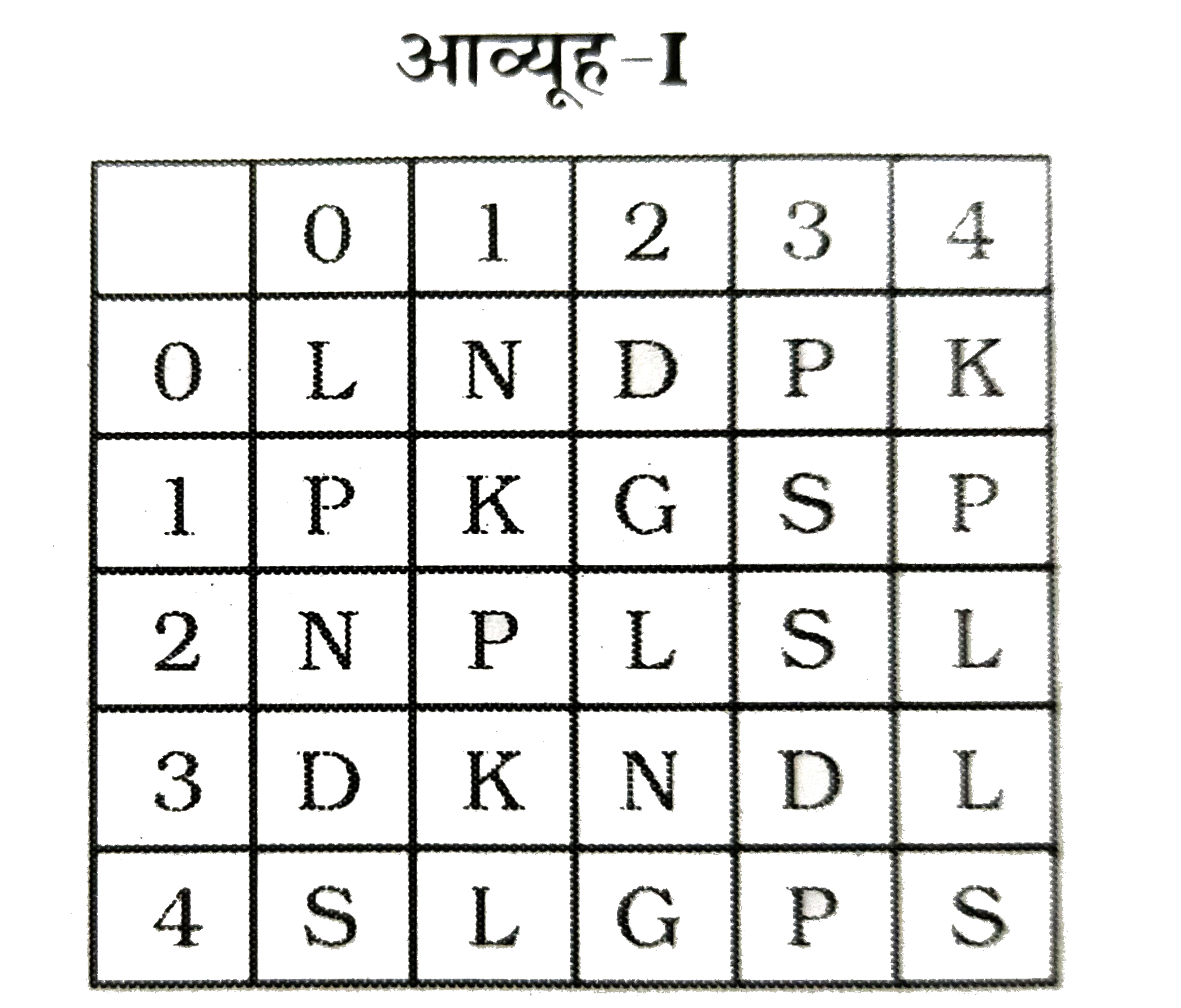 प्रश्न में एक शब्द केवल एक संख्या -समूह द्वारा बनाया जाता है , जैसा कि विकल्पों में किसी एक में दिया गया है । विकल्प में दिए गए संख्या -समूह , अक्षरों के दो वर्गो द्वारा बनाये जाते है, जैसा कि नीचे दिए गए 2 आव्यूहों में है । आव्यूह-I के स्तम्भ और पंक्ति की संख्या 0 से 4 दी गई है और आव्यूह-II की 5 से 9 । इन आव्यूहों से एक अक्षर को पहले उसकी पंक्ति और बाद में स्तम्भ संख्या द्वारा बताया जा सकता है। इसी तरह से आपको प्रत्येक प्रश्न में दिये गये शब्द के लिए समूह बताना है ।         LOCK