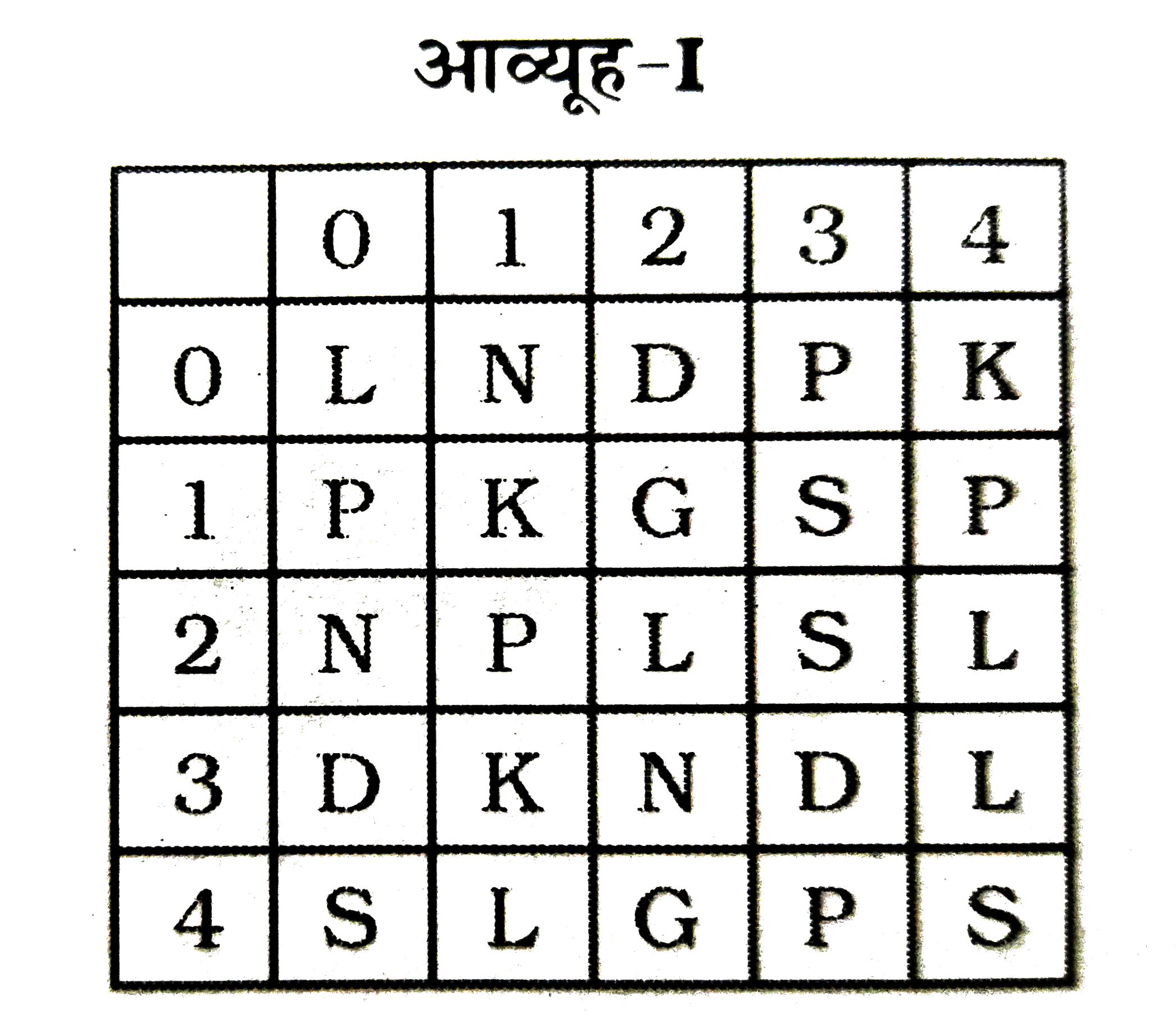 प्रश्न में एक शब्द केवल एक संख्या -समूह द्वारा बनाया जाता है , जैसा कि विकल्पों में किसी एक में दिया गया है । विकल्प में दिए गए संख्या -समूह , अक्षरों के दो वर्गो द्वारा बनाये जाते है, जैसा कि नीचे दिए गए 2 आव्यूहों में है । आव्यूह-I के स्तम्भ और पंक्ति की संख्या 0 से 4 दी गई है और आव्यूह-II की 5 से 9 । इन आव्यूहों से एक अक्षर को पहले उसकी पंक्ति और बाद में स्तम्भ संख्या द्वारा बताया जा सकता है। इसी तरह से आपको प्रत्येक प्रश्न में दिये गये शब्द के लिए समूह बताना है ।          KEPT