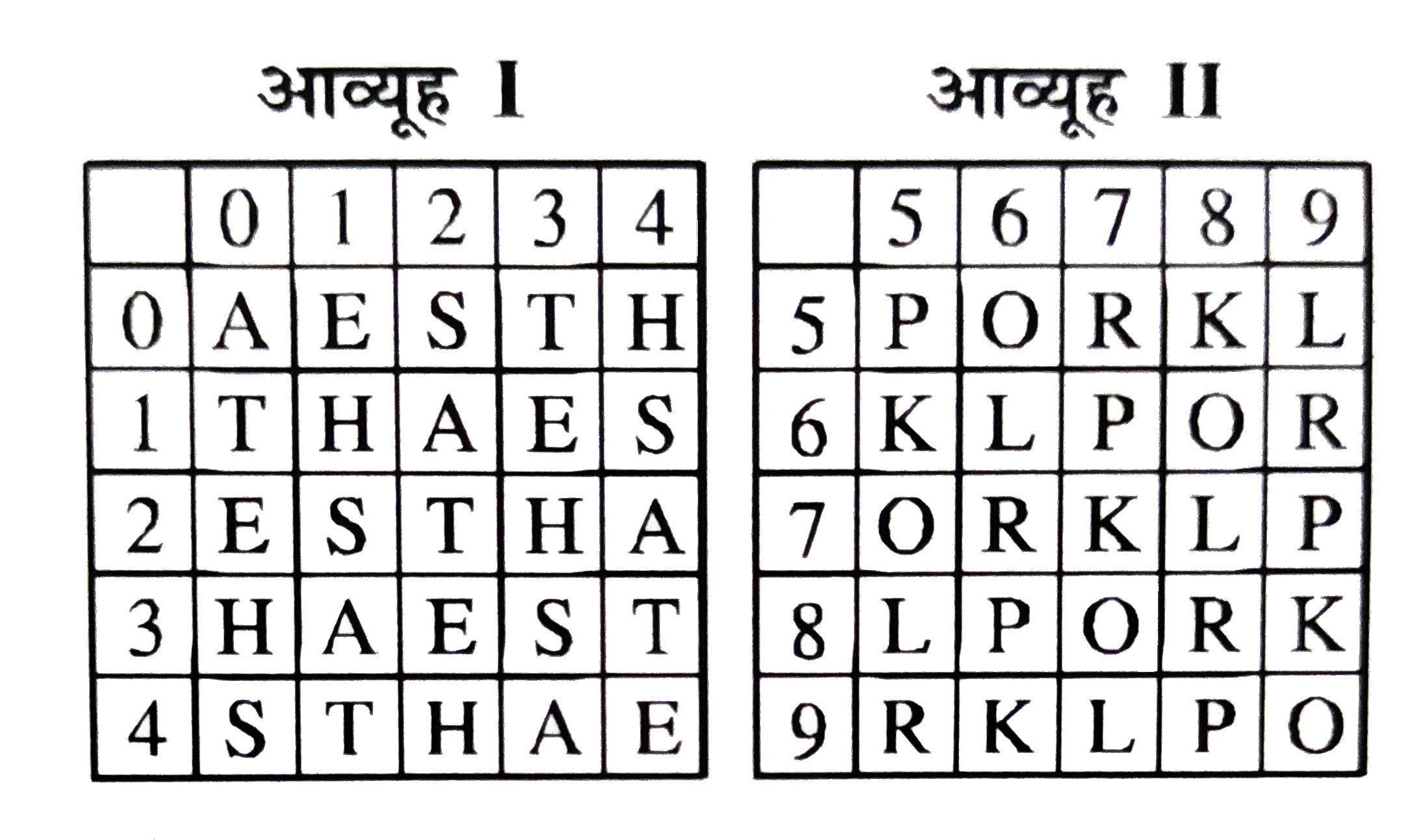 इन आव्यूहों (मैट्रिक्स) में एक अक्षर को पहले अपनी पंक्ति संख्या द्वारा और उसके आगे अपनी स्तम्भ संख्या द्वारा प्रदर्शित किया जा सकता है, यथा A को 12 , 24 द्वारा प्रदर्शित करेंगे और R को 57 , 76 इत्यादि द्वारा । आव्यूहों के आगे आने वाले प्रश्नो में संख्या जोड़ो का समूह (1),(2),(3) और (4) में पहचानिये जो दिये गये शब्द को प्रदर्शित करता हो ।      EAST