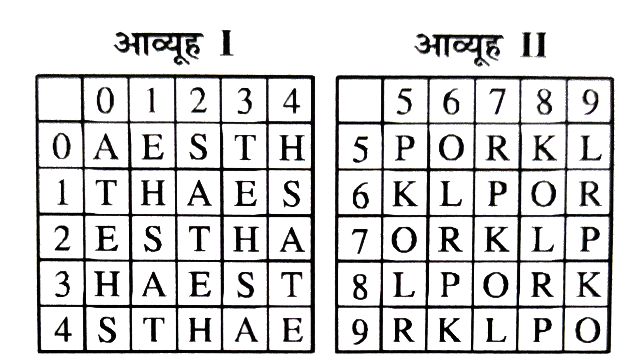 इन आव्यूहों (मैट्रिक्स) में एक अक्षर को पहले अपनी पंक्ति संख्या द्वारा और उसके आगे अपनी स्तम्भ संख्या द्वारा प्रदर्शित किया जा सकता है, यथा A को 12 , 24 द्वारा प्रदर्शित करेंगे और R को 57 , 76 इत्यादि द्वारा । आव्यूहों के आगे आने वाले प्रश्नो में संख्या जोड़ो का समूह (1),(2),(3) और (4) में पहचानिये जो दिये गये शब्द को प्रदर्शित करता हो ।      LEST