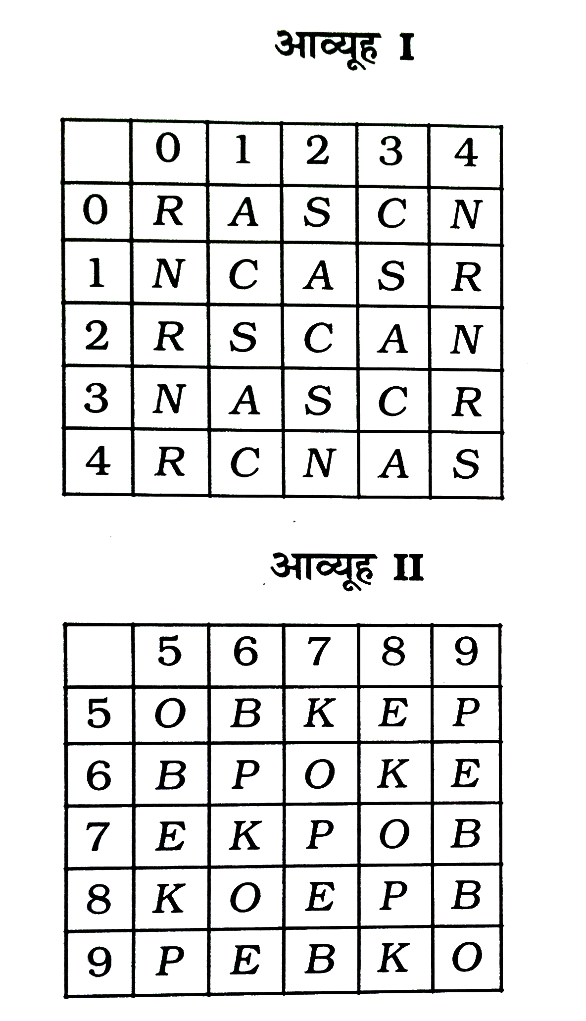 एक शब्द केवल एक संख्या-समूह द्वारा बनाया जाता है, जैसा कि विकल्पों में किसी एक में दिया गया है। विकल्प में दिये गये संख्या-समूह , अक्षरों के दो वर्गो द्वारा बनाये जाते है, जैसा कि नीचे दिये गये 2 आव्यूह में है । आव्यूह-I के स्तम्भ और पंक्ति की संख्या 0 से 4 दी गई है और आव्यूह-II की 5 से 9 . इन आव्यूह से एक अक्षर को पहले उसकी पंक्ति और बाद में स्तम्भ संख्या द्वारा बताया जा सकता है। उदाहरण के लिये, N को 04 , 24 आदि द्वारा बताया जा सकता है। इसी तरह से आपको प्रश्न में दिये गये शब्द के लिए समूह बताना है।      REAP