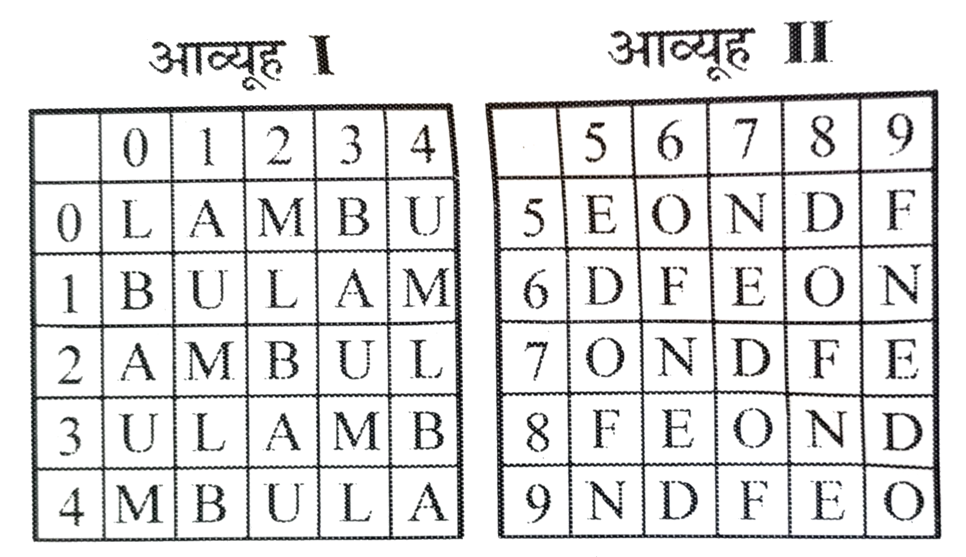 एक शब्द केवल एक संख्या-समूह द्वारा बनाया जाता है, जैसा कि विकल्पों में किसी एक में दिया गया है। विकल्प में दिये गये संख्या-समूह , अक्षरों के दो वर्गो द्वारा बनाये जाते है, जैसा कि नीचे दिये गये 2 आव्यूह में है । आव्यूह-I के स्तम्भ और पंक्ति की संख्या 0 से 4 दी गई है और आव्यूह-II की 5 से 9 . इन आव्यूह से एक अक्षर को पहले उसकी पंक्ति और बाद में स्तम्भ संख्या द्वारा बताया जा सकता है। उदाहरण के लिये, B को 10,22 आदि द्वारा बताया जा सकता है।, U को11,23 आदि द्वारा बताया जा सकता है। इसी तरह से आपको प्रश्न में दिये गये शब्द के लिए समूह बताना है।      DEAF
