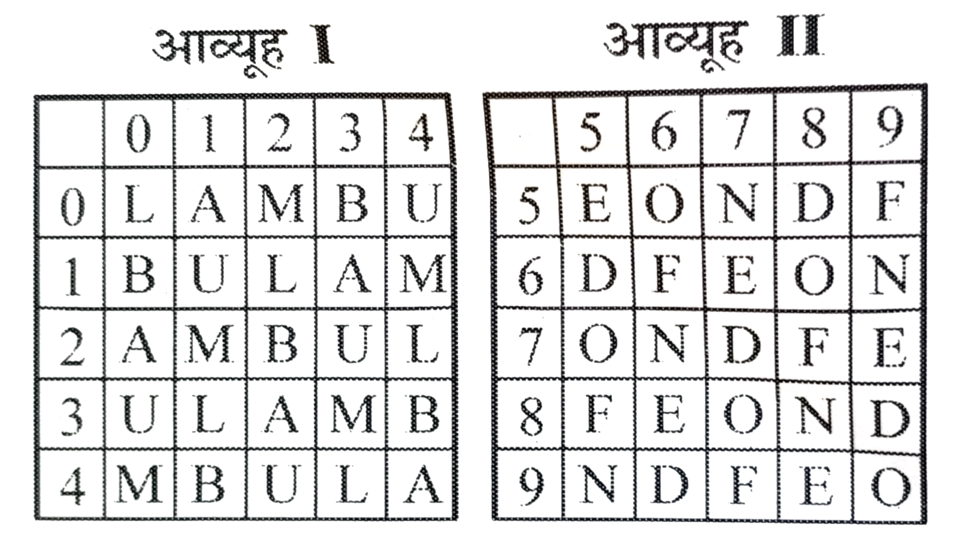एक शब्द केवल एक संख्या-समूह द्वारा बनाया जाता है, जैसा कि विकल्पों में किसी एक में दिया गया है। विकल्प में दिये गये संख्या-समूह , अक्षरों के दो वर्गो द्वारा बनाये जाते है, जैसा कि नीचे दिये गये 2 आव्यूह में है । आव्यूह-I के स्तम्भ और पंक्ति की संख्या 0 से 4 दी गई है और आव्यूह-II की 5 से 9 . इन आव्यूह से एक अक्षर को पहले उसकी पंक्ति और बाद में स्तम्भ संख्या द्वारा बताया जा सकता है। उदाहरण के लिये, B को 10,22 आदि द्वारा बताया जा सकता है।, U को11,23 आदि द्वारा बताया जा सकता है। इसी तरह से आपको प्रश्न में दिये गये शब्द के लिए समूह बताना है।      LEAF