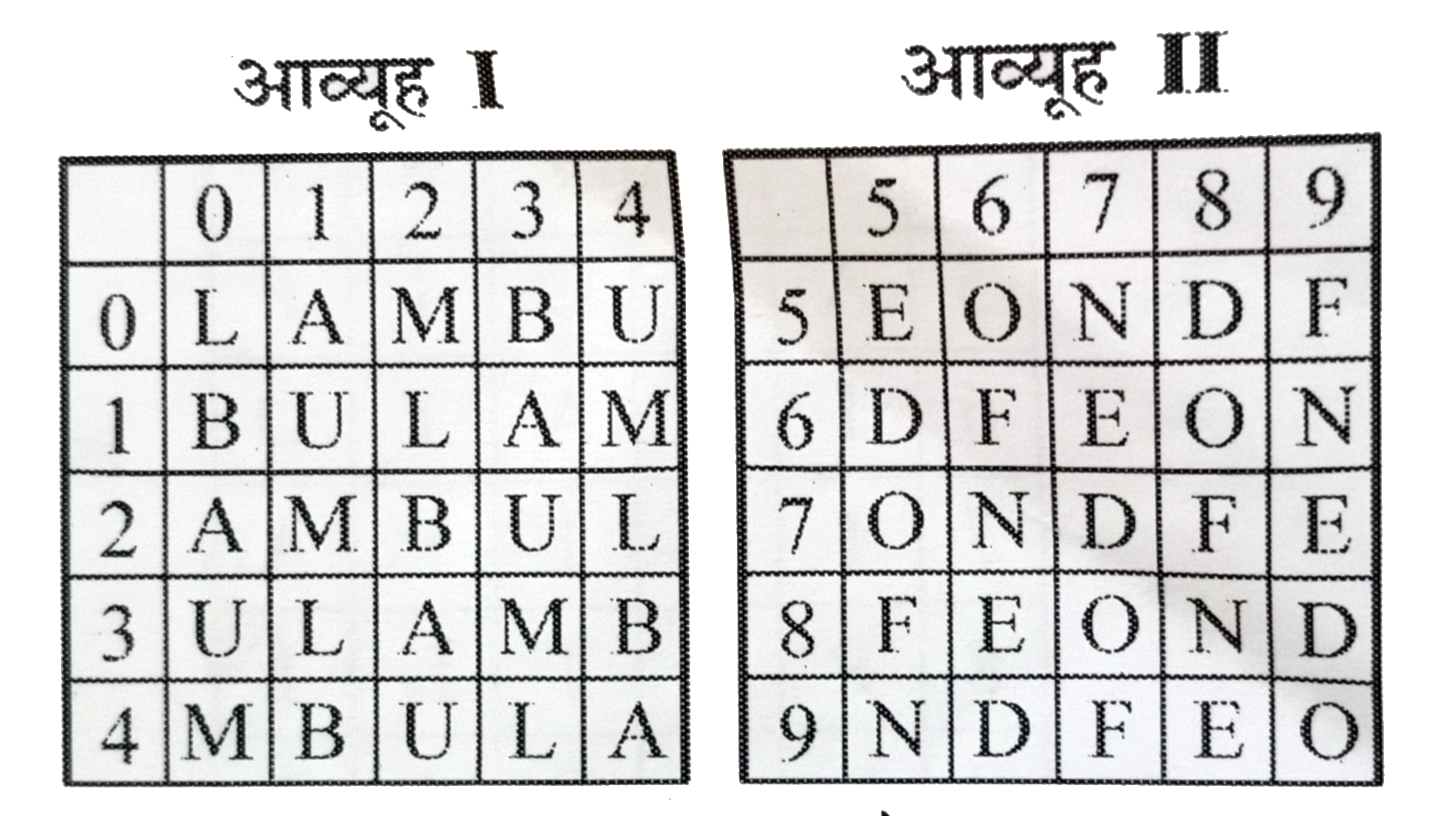 एक शब्द केवल एक संख्या-समूह द्वारा बनाया जाता है, जैसा कि विकल्पों में किसी एक में दिया गया है। विकल्प में दिये गये संख्या-समूह , अक्षरों के दो वर्गो द्वारा बनाये जाते है, जैसा कि नीचे दिये गये 2 आव्यूह में है । आव्यूह-I के स्तम्भ और पंक्ति की संख्या 0 से 4 दी गई है और आव्यूह-II की 5 से 9 . इन आव्यूह से एक अक्षर को पहले उसकी पंक्ति और बाद में स्तम्भ संख्या द्वारा बताया जा सकता है। उदाहरण के लिये, B को 10,22 आदि द्वारा बताया जा सकता है।, U को11,23 आदि द्वारा बताया जा सकता है। इसी तरह से आपको प्रश्न में दिये गये शब्द के लिए समूह बताना है।      DUMB