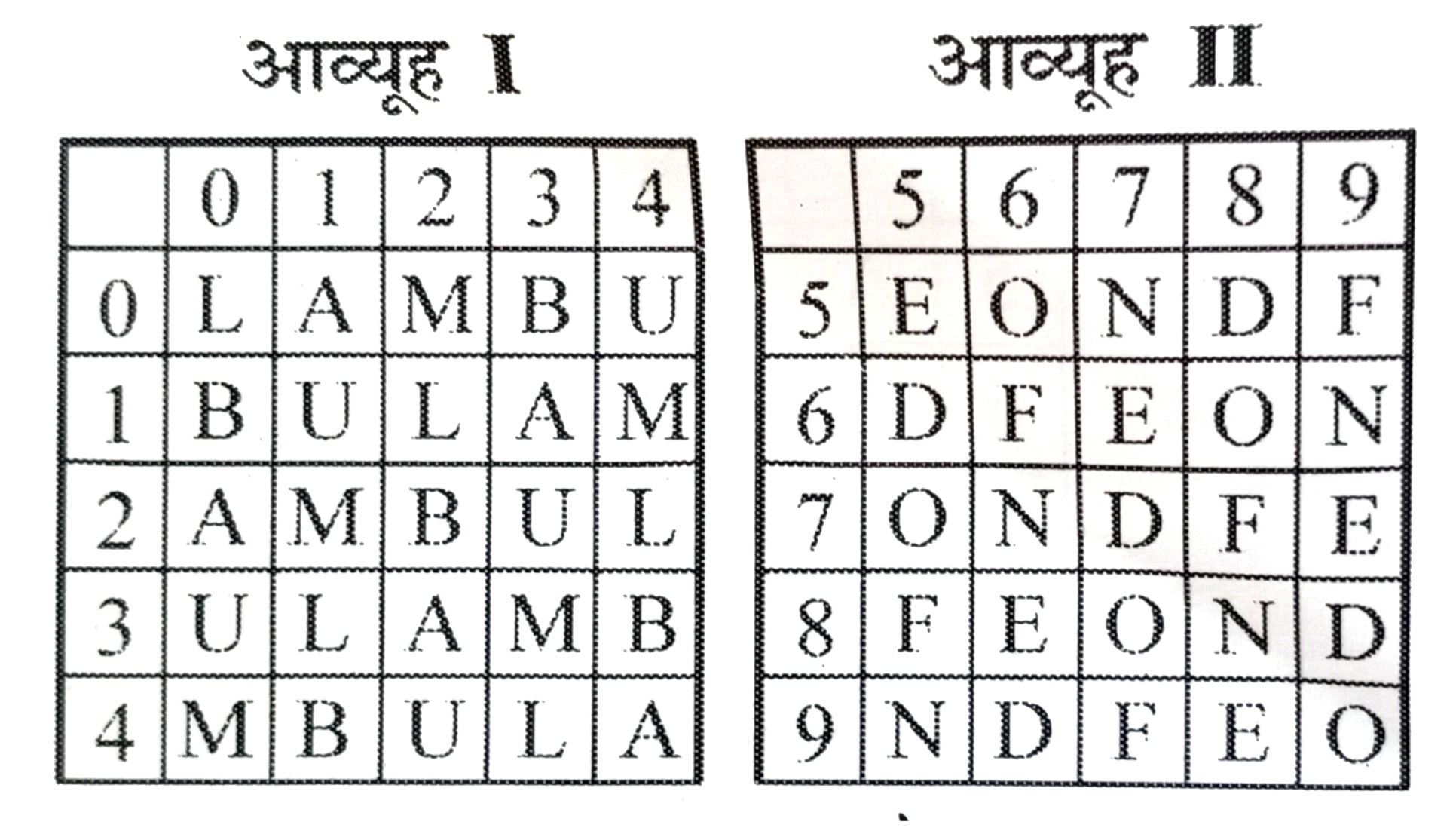 एक शब्द केवल एक संख्या-समूह द्वारा बनाया जाता है, जैसा कि विकल्पों में किसी एक में दिया गया है। विकल्प में दिये गये संख्या-समूह , अक्षरों के दो वर्गो द्वारा बनाये जाते है, जैसा कि नीचे दिये गये 2 आव्यूह में है । आव्यूह-I के स्तम्भ और पंक्ति की संख्या 0 से 4 दी गई है और आव्यूह-II की 5 से 9 . इन आव्यूह से एक अक्षर को पहले उसकी पंक्ति और बाद में स्तम्भ संख्या द्वारा बताया जा सकता है। उदाहरण के लिये, B को 10,22 आदि द्वारा बताया जा सकता है।, U को11,23 आदि द्वारा बताया जा सकता है। इसी तरह से आपको प्रश्न में दिये गये शब्द के लिए समूह बताना है।      DEAD