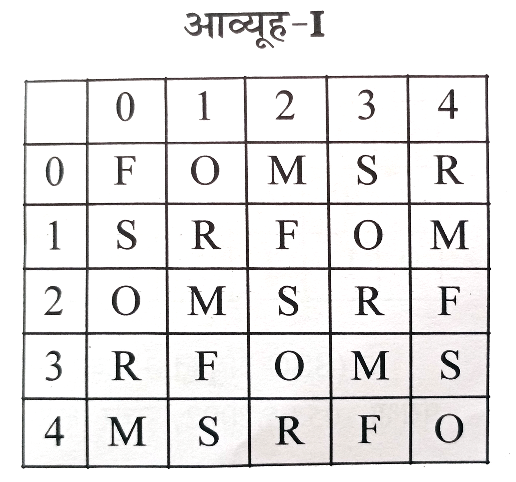 निम्नलिखित प्रश्न में एक शब्द केवल एक संख्या-समूह द्वारा दर्शाया गया है, जैसाकि विकल्पों में से किसी एक में दिया गया है। विकल्पों में दिए गए संख्या-समूह , अक्षरों के दो वर्गो द्वारा दर्शाए गए है , जैसा कि नीचे दिए गए 2 आव्यूहों में दिया गया है। आव्यूह -I के स्तम्भ और पंक्ति कि संख्या 0 से 4 दी गई है और आव्यूह-II की 5 से 9 । इन आव्यूहों से एक अक्षर को पहले उसकी पंक्ति और बाद में स्तम्भ संख्या द्वारा दर्शाया जा सकता है। उदाहरण के लिए M को 14 , 21 आदि द्वारा दर्शाया जा सकता है। उसी प्रकार आपको प्रत्येक प्रश्न में दिए गए शब्द के लिए समूह को ज्ञात करना है        DIRT