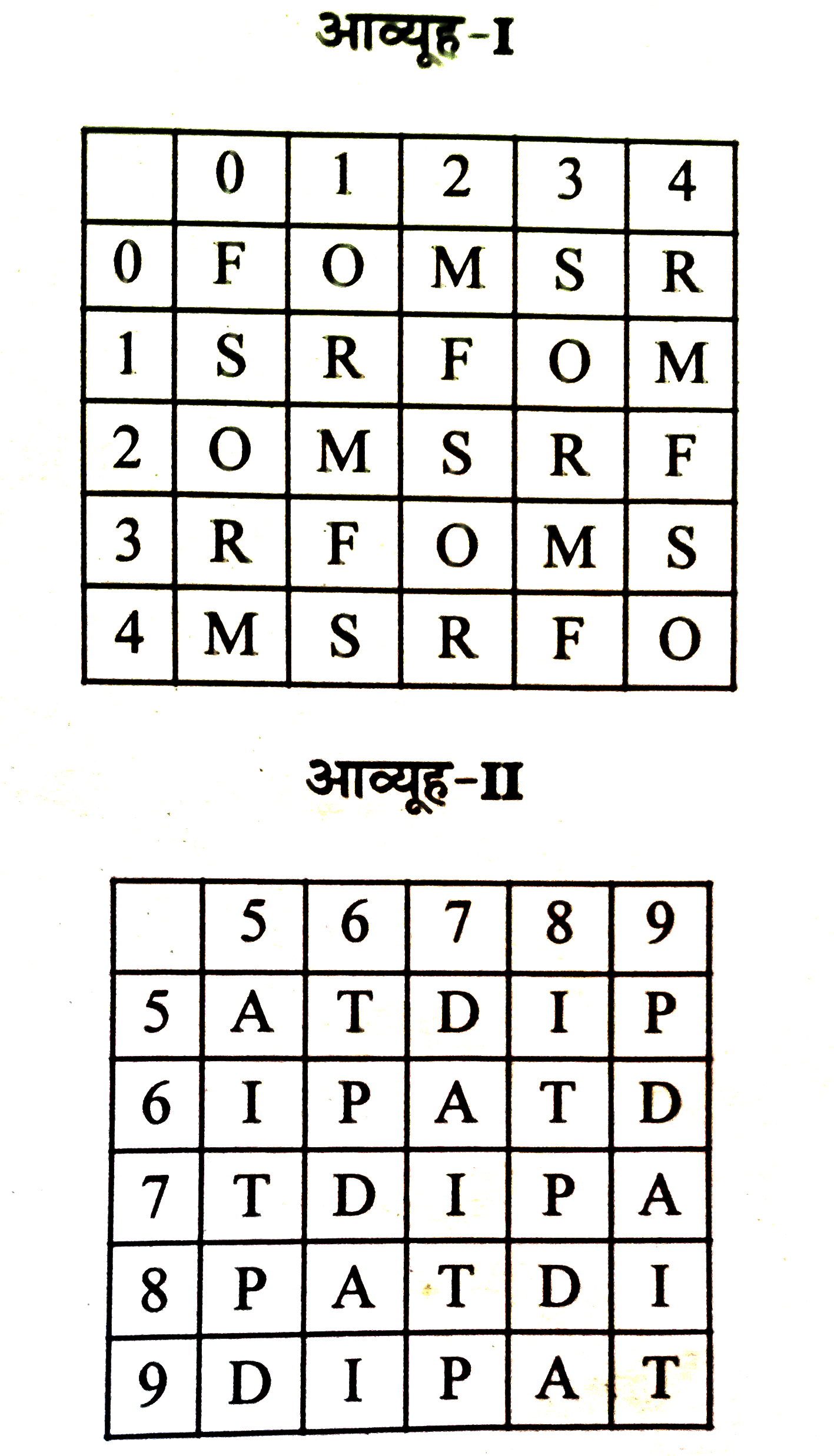 नीचे एक शब्द केवल एक संख्या द्वारा दर्शाया है, जैसा कि किसी एक विकल्प में दिया गया है । विकल्पों में दिए गए संख्या-समूह को अक्षरों के दो वर्गो द्वारा दर्शाया गया है, जैसा कि नीचे दिए दो आव्यूहों में दिया गया है। आव्यूह-I के स्तम्भ और पंक्ति की संख्या 0 से 4 दी गई है और आव्यूह-II की 5 से 9 , इन आव्यूहों से एक स्तम्भ संख्या द्वारा दर्शाया जा सकता है । उदाहरण के लिए, M को 14 , 21 आदि द्वारा दर्शाया जा सकता है। O को 20 , 32 आदि द्वारा दर्शाया जा सकता है । इस तरह से आपको प्रश्न में दिए शब्द के लिए समूह को पहचानना है ।      FARM