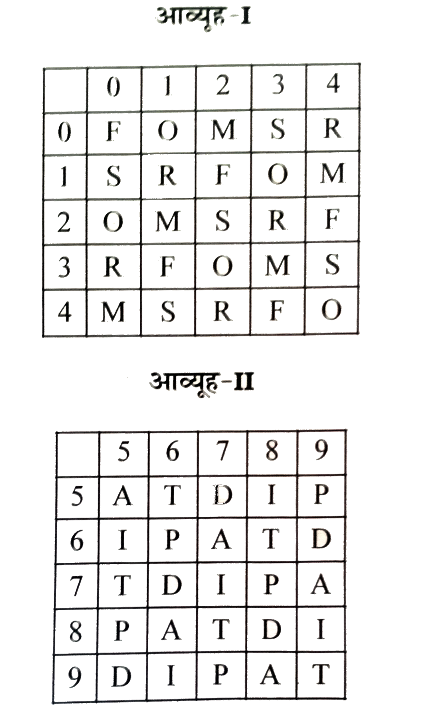 नीचे एक शब्द केवल एक संख्या द्वारा दर्शाया है, जैसा कि किसी एक विकल्प में दिया गया है । विकल्पों में दिए गए संख्या-समूह को अक्षरों के दो वर्गो द्वारा दर्शाया गया है, जैसा कि नीचे दिए दो आव्यूहों में दिया गया है। आव्यूह-I के स्तम्भ और पंक्ति की संख्या 0 से 4 दी गई है और आव्यूह-II की 5 से 9 , इन आव्यूहों से एक स्तम्भ संख्या द्वारा दर्शाया जा सकता है । उदाहरण के लिए, M को 14 , 21 आदि द्वारा दर्शाया जा सकता है। O को 20 , 32 आदि द्वारा दर्शाया जा सकता है । इस तरह से आपको प्रश्न में दिए शब्द के लिए समूह को पहचानना है ।      SOAP