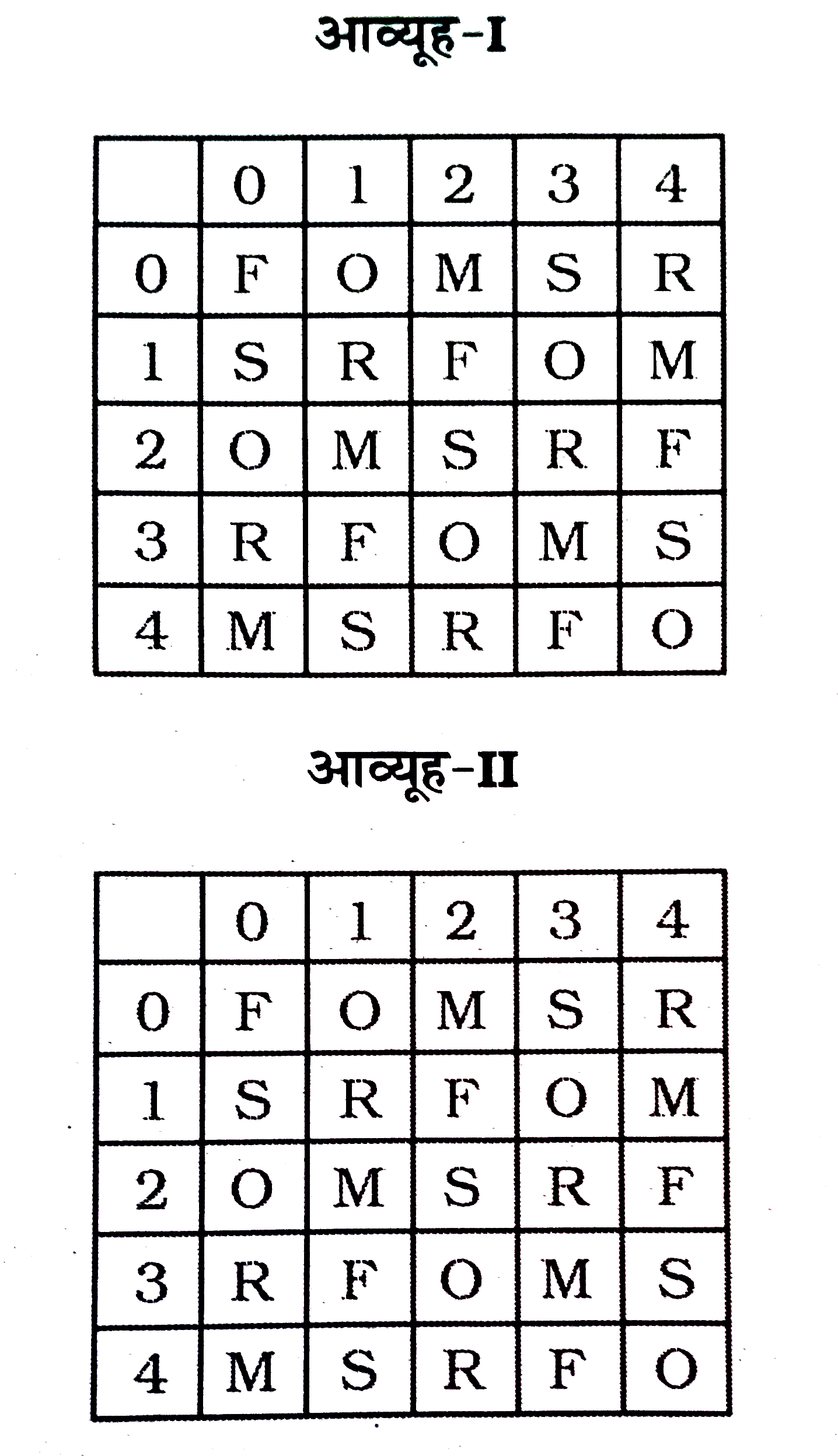 एक शब्द केवल एक संख्या-समूह  द्वारा दर्शाया है, जैसा कि विकल्पों में से किसी एक में दिया गया है । विकल्पों में दिए गए संख्या-समूह को अक्षरों के दो वर्गो द्वारा दर्शाए गए है, जैसा कि नीचे दिए 2 आव्यूहों में है। आव्यूह-I के स्तम्भ और पंक्ति की संख्या O से 4 दी गई है और आव्यूह-II की 5 से 9 , इन आव्यूहों से एक अक्षर को पहले उसकी पंक्ति और बाद में स्तम्भ संख्या द्वारा दर्शाया जा सकता है । उदाहरण के लिए, M को 14 , 21 आदि द्वारा दर्शाया जा सकता है। O को 20 , 32 आदि द्वारा दर्शाया जा सकता है । इस तरह से आपको प्रश्न में दिए शब्द के लिए समूह को पहचानना है ।      ROAM