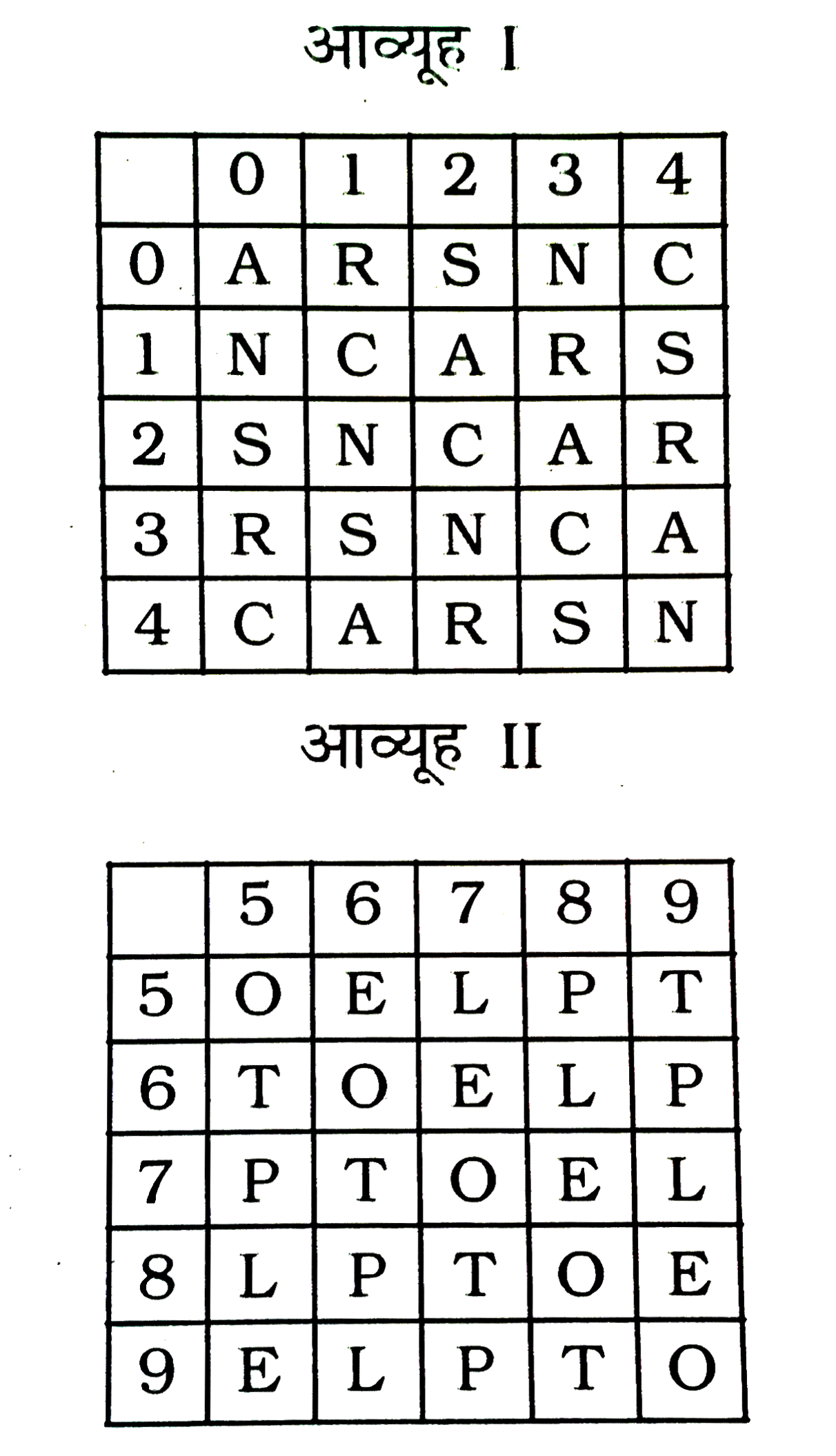 एक शब्द केवल एक संख्या समूह द्वारा दर्शाया गया है, जैसा कि विकल्पों में से किसी एक में दिया गया है । विकल्पों में दिए गए संख्या-समूह अक्षरों के दो वर्गो द्वारा दर्शाए गए है, जैसा कि नीचे दिए गए दो आव्यूहों में है। आव्यूहों-I के स्तम्भ और पंक्ति की संख्या  0 से 4 दी गई है और आव्यूह-II की 5 से 9 । इन आव्यूहों से एक अक्षर को पहले उसकी पंक्ति और बाद में स्तम्भ संख्या द्वारा दर्शाया जा सकता है । उदाहरण के लिए , A को 00 , 12 , 23 आदि द्वारा दर्शाया है तथा P को 58 , 69 , 75 आदि द्वारा दर्शाया जा सकता है । इसी तरह से आपको प्रश्न में दिए शब्द के लिए समूह को पहचानना है ।      PAST