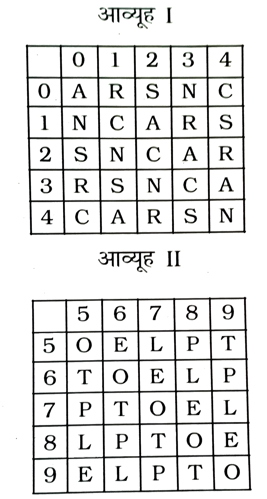 एक शब्द केवल एक संख्या समूह द्वारा दर्शाया गया है, जैसा कि विकल्पों में से किसी एक में दिया गया है । विकल्पों में दिए गए संख्या-समूह अक्षरों के दो वर्गो द्वारा दर्शाए गए है, जैसा कि नीचे दिए गए दो आव्यूहों में है। आव्यूहों-I के स्तम्भ और पंक्ति की संख्या  0 से 4 दी गई है और आव्यूह-II की 5 से 9 । इन आव्यूहों से एक अक्षर को पहले उसकी पंक्ति और बाद में स्तम्भ संख्या द्वारा दर्शाया जा सकता है । उदाहरण के लिए , A को 00 , 12 , 23 आदि द्वारा दर्शाया है तथा P को 58 , 69 , 75 आदि द्वारा दर्शाया जा सकता है । इसी तरह से आपको प्रश्न में दिए शब्द के लिए समूह को पहचानना है ।      POET