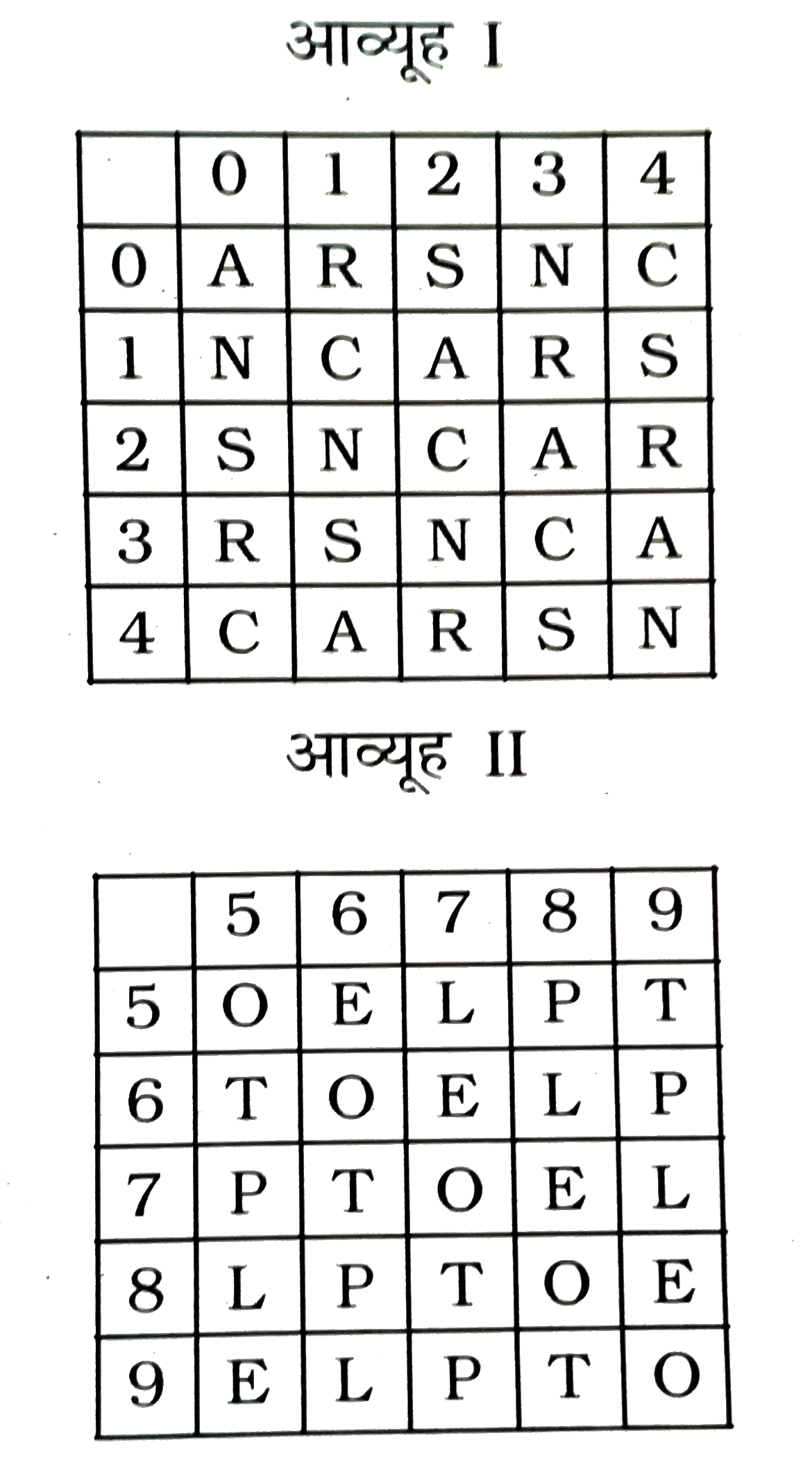 एक शब्द केवल एक संख्या समूह द्वारा दर्शाया गया है, जैसा कि विकल्पों में से किसी एक में दिया गया है । विकल्पों में दिए गए संख्या-समूह अक्षरों के दो वर्गो द्वारा दर्शाए गए है, जैसा कि नीचे दिए गए दो आव्यूहों में है। आव्यूहों-I के स्तम्भ और पंक्ति की संख्या  0 से 4 दी गई है और आव्यूह-II की 5 से 9 । इन आव्यूहों से एक अक्षर को पहले उसकी पंक्ति और बाद में स्तम्भ संख्या द्वारा दर्शाया जा सकता है । उदाहरण के लिए , A को 00 , 12 , 23 आदि द्वारा दर्शाया है तथा P को 58 , 69 , 75 आदि द्वारा दर्शाया जा सकता है । इसी तरह से आपको प्रश्न में दिए शब्द के लिए समूह को पहचानना है ।      NEST