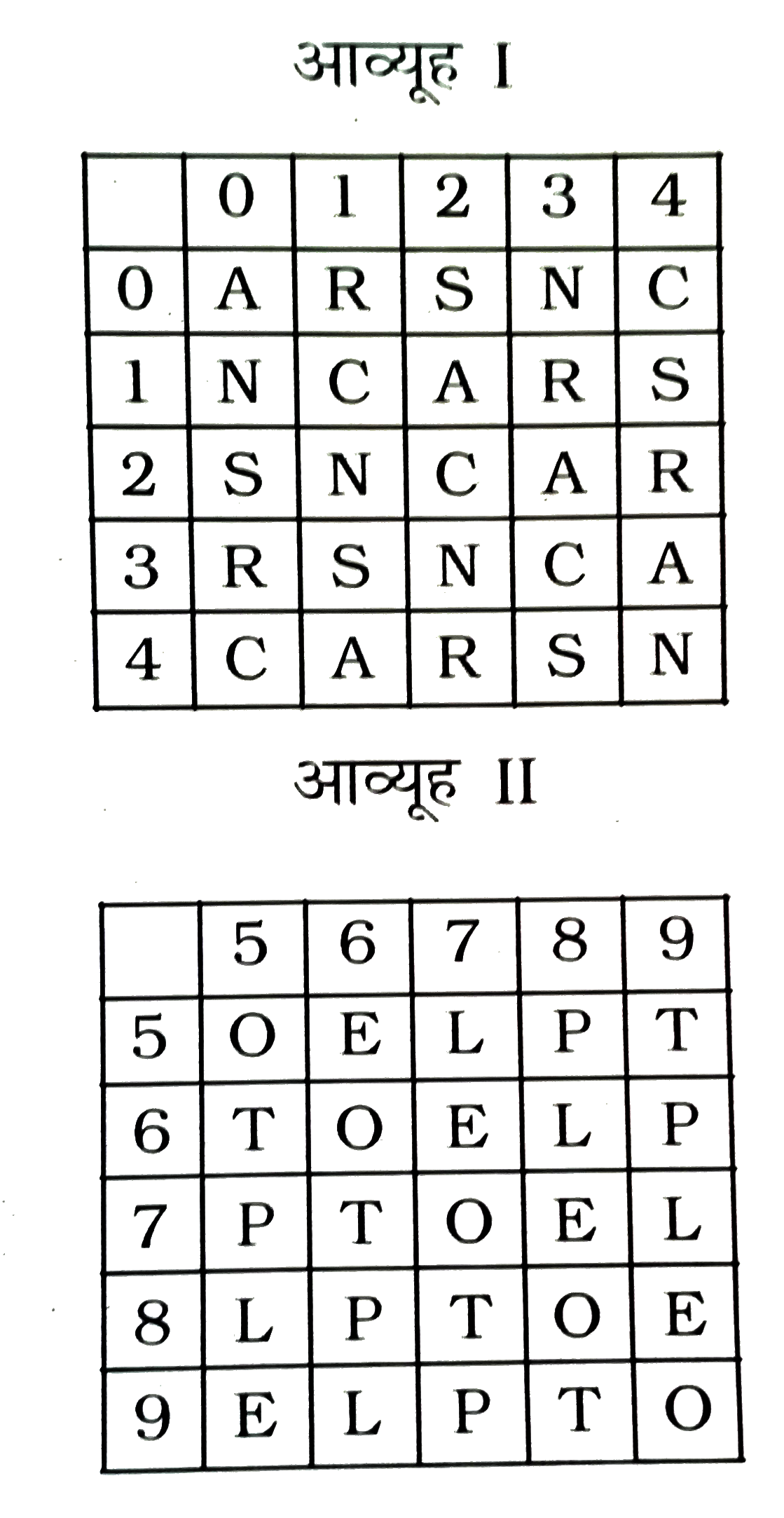 एक शब्द केवल एक संख्या समूह द्वारा दर्शाया गया है, जैसा कि विकल्पों में से किसी एक में दिया गया है । विकल्पों में दिए गए संख्या-समूह अक्षरों के दो वर्गो द्वारा दर्शाए गए है, जैसा कि नीचे दिए गए दो आव्यूहों में है। आव्यूहों-I के स्तम्भ और पंक्ति की संख्या  0 से 4 दी गई है और आव्यूह-II की 5 से 9 । इन आव्यूहों से एक अक्षर को पहले उसकी पंक्ति और बाद में स्तम्भ संख्या द्वारा दर्शाया जा सकता है । उदाहरण के लिए , A को 00 , 12 , 23 आदि द्वारा दर्शाया है तथा P को 58 , 69 , 75 आदि द्वारा दर्शाया जा सकता है । इसी तरह से आपको प्रश्न में दिए शब्द के लिए समूह को पहचानना है ।      PEST
