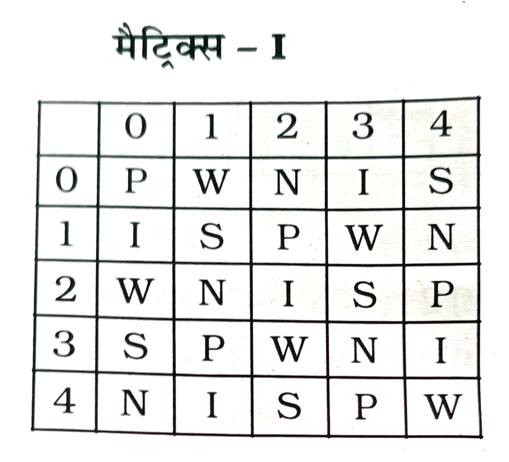 एक शब्द केवल एक संख्या-समूह द्वारा बनाया जाता है, जैसा कि विकल्पों में से किसी एक में दिया गया है। विकल्प में दिए गए संख्या-समूह, अक्षरों के दो वर्गो द्वारा बनाए जाते हे, जैसा कि नीचे दिए गए 2 मैट्रिसेज़ में है। मैट्रिसेज़ I के स्तम्भ और पंक्ति की संख्या 0 से 4 दी गई है और मैट्रिसेज़ II की 5 से 9 । इन मैट्रिसेज़ से एक अक्षर को पहले उसकी पंक्ति और बाद में स्तम्भ संख्या द्वारा बताया जा सकता है । उदाहरण के लिए W को 13 , 20 आदि द्वारा बताया जा सकता है। H को 66,78 आदि द्वारा बताया जा सकता है। दिए गए शब्द PENS के लिए समूह बताना है।