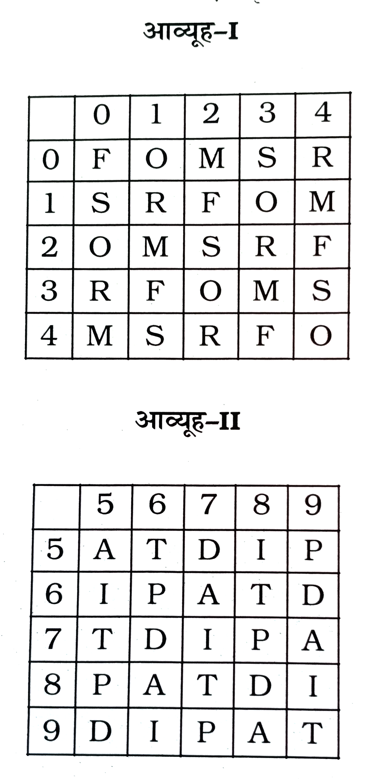 एक शब्द केवल एक संख्या-समूह द्वारा दर्शाया गया है, जैसा कि विकल्पों में से किसी एक में दिया गया है । विकल्पों में दिए गए संख्या-समूह अक्षरों के दो वर्गो द्वारा दर्शाए गए है, जैसा कि नीचे दिए गए दो आव्यूहों में है। आव्यूह -I के स्तम्भ और पंक्ति की संख्या 0 से 4 दी गई है और आव्यूह-II की 5 से 9 । इन आव्यूहों से एक अक्षर को पहले उसकी पंक्ति और बाद में स्तम्भ संख्या द्वारा दर्शाया जा सकता है । उदाहरण के लिए, M को 14 ,21 , आदि द्वारा दर्शाया जा सकता है तथा P को 59 , 78 , आदि द्वारा दर्शाया जा सकता है । इसी तरह से, आपको शब्द MIST के लिए समूह पहचानना है ।