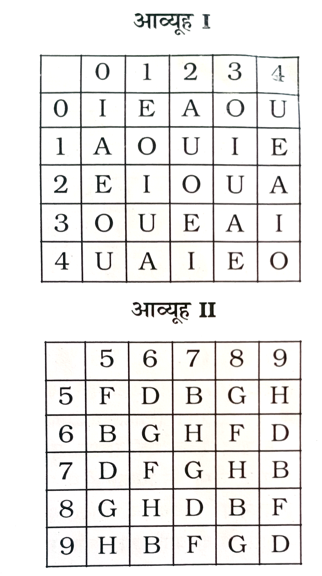 एक शब्द केवल एक संख्या-समूह द्वारा दर्शाया गया है, जैसा कि विकल्पों में से किसी एक में दिया गया है । विकल्पों में दिए गए संख्या-समूह अक्षरों के दो वर्गो द्वारा दर्शाए गए है, जैसा कि नीचे दिए गए दो आव्यूहों में है। आव्यूह -I के स्तम्भ और पंक्ति की संख्या 0 से 4 दी गई है और आव्यूह-II की 5 से 9 । इन आव्यूहों से एक अक्षर को पहले उसकी पंक्ति और बाद में स्तम्भ संख्या द्वारा दर्शाया जा सकता है । उदाहरण के लिए, A को 24,33, आदि द्वारा दर्शाया जा सकता है तथा D को 56,69, आदि द्वारा दर्शाया जा सकता है । इसी तरह से, आपको शब्द BEAD के लिए समूह पहचानना है ।