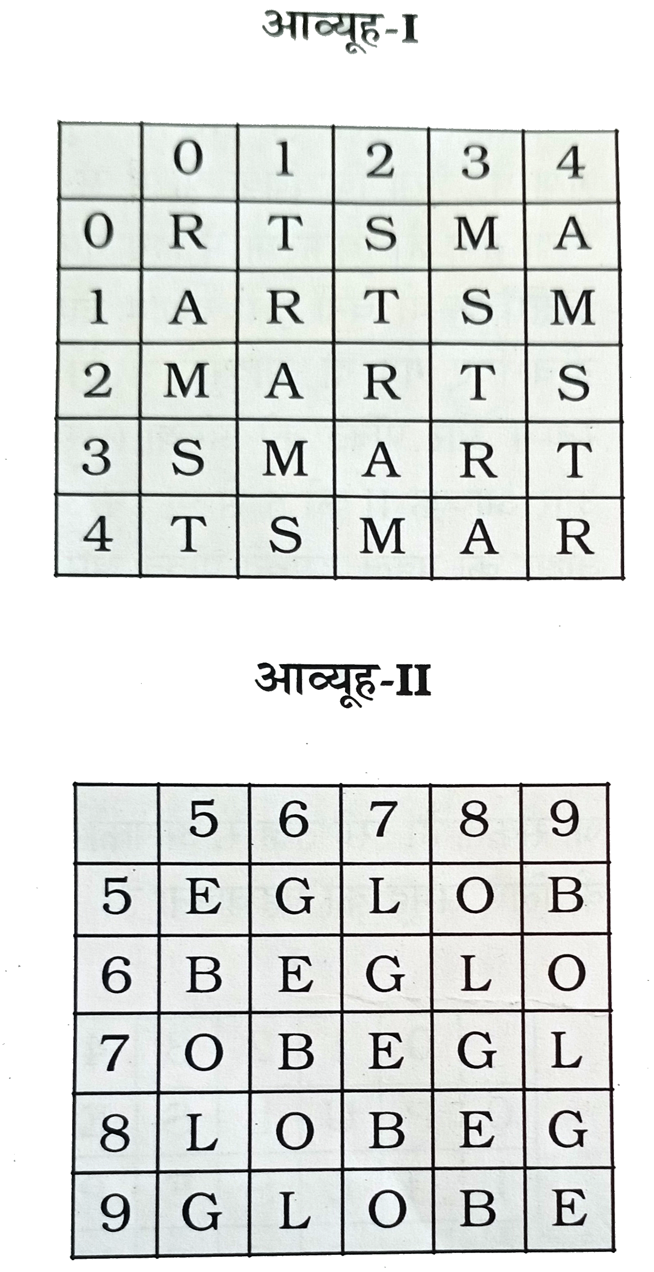 एक शब्द केवल एक संख्या-समूह द्वारा दर्शाया गया है, जैसा कि विकल्पों में से किसी एक में दिया गया है । विकल्पों में दिए गए संख्या-समूह अक्षरों के दो वर्गो द्वारा दर्शाए गए है, जैसा कि नीचे दिए गए दो आव्यूहों में है। आव्यूह -I के स्तम्भ और पंक्ति की संख्या 0 से 4 दी गई है और आव्यूह-II की 5 से 9 । इन आव्यूहों से एक अक्षर को पहले उसकी पंक्ति और बाद में स्तम्भ संख्या द्वारा दर्शाया जा सकता है । उदाहरण के लिए, A को 04,10, आदि द्वारा दर्शाया जा सकता है तथा B को 59,65, आदि द्वारा दर्शाया जा सकता है । इसी तरह से, आपको शब्द MARBLE के लिए समूह पहचानना है ।