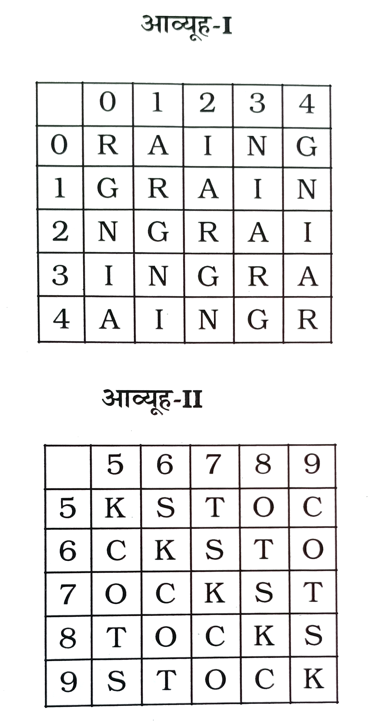 एक शब्द केवल एक संख्या-समूह द्वारा दर्शाया गया है, जैसा कि विकल्पों में से किसी एक में दिया गया है । विकल्पों में दिए गए संख्या-समूह अक्षरों के दो वर्गो द्वारा दर्शाए गए है, जैसा कि नीचे दिए गए दो आव्यूहों में है। आव्यूह -I के स्तम्भ और पंक्ति की संख्या 0 से 4 दी गई है और आव्यूह-II की 5 से 9 । इन आव्यूहों से एक अक्षर को पहले उसकी पंक्ति और बाद में स्तम्भ संख्या द्वारा दर्शाया जा सकता है । उदाहरण के लिए, A को 12,23, आदि द्वारा दर्शाया जा सकता है तथा K को 55,77, आदि द्वारा दर्शाया जा सकता है । इसी तरह से, आपको शब्द STRONG के लिए समूह पहचानना है ।