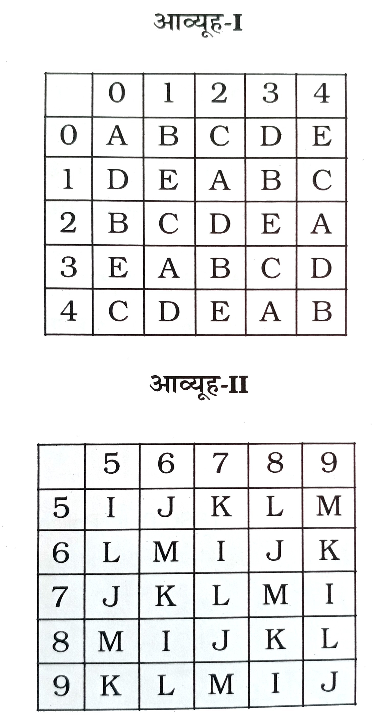 एक शब्द केवल एक संख्या-समूह द्वारा दर्शाया गया है, जैसा कि विकल्पों में से किसी एक में दिया गया है । विकल्पों में दिए गए संख्या-समूह अक्षरों के दो वर्गो द्वारा दर्शाए गए है, जैसा कि नीचे दिए गए दो आव्यूहों में है। आव्यूह -I के स्तम्भ और पंक्ति की संख्या 0 से 4 दी गई है और आव्यूह-II की 5 से 9 । इन आव्यूहों से एक अक्षर को पहले उसकी पंक्ति और बाद में स्तम्भ संख्या द्वारा दर्शाया जा सकता है । उदाहरण के लिए, C को 14,21, आदि द्वारा दर्शाया जा सकता है तथा K को 76,88, आदि द्वारा दर्शाया जा सकता है । इसी तरह से, आपको शब्द JADE के लिए समूह पहचानना है ।