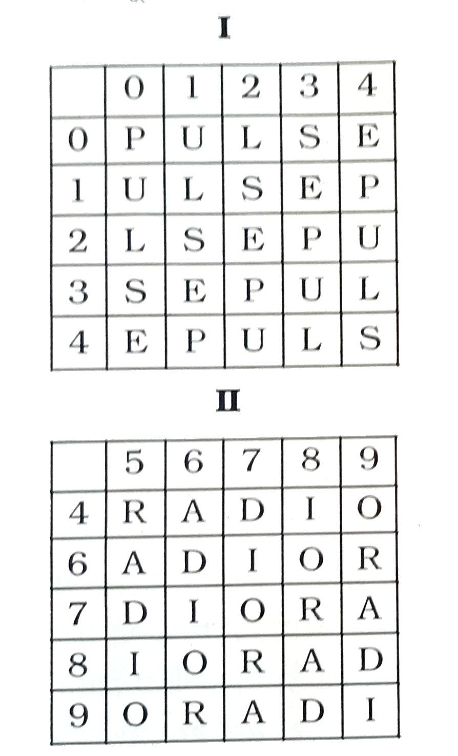 एक शब्द केवल एक संख्या-समूह द्वारा दर्शाया गया है, जैसा कि विकल्पों में से किसी एक में दिया गया है । विकल्पों में दिए गए संख्या-समूह अक्षरों के दो वर्गो द्वारा दर्शाए गए है, जैसा कि नीचे दिए गए दो आव्यूहों में है। आव्यूह -I के स्तम्भ और पंक्ति की संख्या 0 से 4 दी गई है और आव्यूह-II की 5 से 9 । इन आव्यूहों से एक अक्षर को पहले उसकी पंक्ति और बाद में स्तम्भ संख्या द्वारा दर्शाया जा सकता है । उदाहरण के लिए, P को 00,14 आदि द्वारा दर्शाया जा सकता है तथा A को 56,79, आदि द्वारा दर्शाया जा सकता है । इसी तरह से, आपको शब्द ROSE के लिए समूह पहचानना है ।