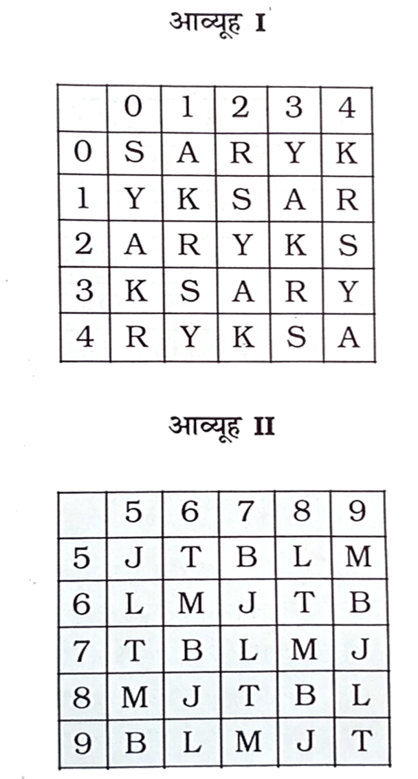 एक शब्द केवल एक संख्या-समूह द्वारा दर्शाया गया है, जैसा कि विकल्पों में से किसी एक में दिया गया है । विकल्पों में दिए गए संख्या-समूह अक्षरों के दो वर्गो द्वारा दर्शाए गए है, जैसा कि नीचे दिए गए दो आव्यूहों में है। आव्यूह -I के स्तम्भ और पंक्ति की संख्या 0 से 4 दी गई है और आव्यूह-II की 5 से 9 । इन आव्यूहों से एक अक्षर को पहले उसकी पंक्ति और बाद में स्तम्भ संख्या द्वारा दर्शाया जा सकता है । उदाहरण के लिए, R को 02,21 आदि द्वारा दर्शाया जा सकता है तथा B को 57,76, आदि द्वारा दर्शाया जा सकता है । इसी तरह से, आपको शब्द KJAT के लिए समूह पहचानना है ।