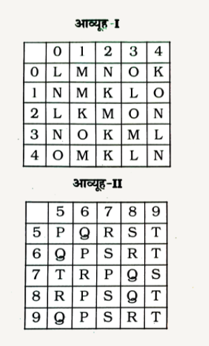 एक शब्द केवल एक संख्या-समूह द्वारा दर्शाया गया है, जैसा कि विकल्पों में से किसी एक में दिया गया है । विकल्पों में दिए गए संख्या-समूह अक्षरों के दो वर्गो द्वारा दर्शाए गए है, जैसा कि नीचे दिए गए दो आव्यूहों में है। आव्यूह -I के स्तम्भ और पंक्ति की संख्या 0 से 4 दी गई है और आव्यूह-II की 5 से 9 । इन आव्यूहों से एक अक्षर को पहले उसकी पंक्ति और बाद में स्तम्भ संख्या द्वारा दर्शाया जा सकता है । उदाहरण के लिए, N को 02,24 आदि द्वारा दर्शाया जा सकता है तथा Q को 56,78, आदि द्वारा दर्शाया जा सकता है । इसी तरह से, आपको शब्द SPORTS के लिए समूह पहचानना है ।