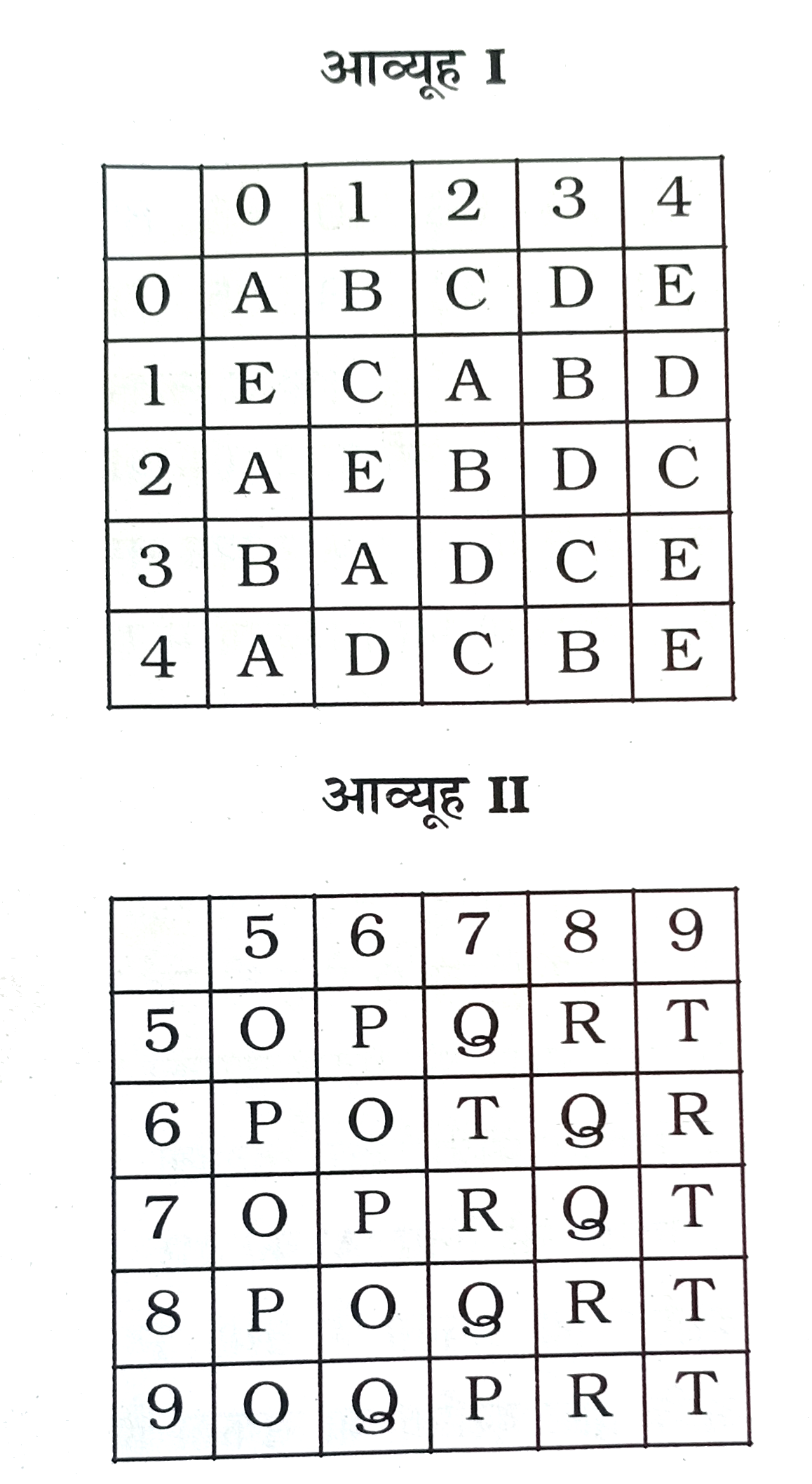 एक शब्द केवल एक संख्या-समूह द्वारा दर्शाया गया है, जैसा कि विकल्पों में से किसी एक में दिया गया है । विकल्पों में दिए गए संख्या-समूह अक्षरों के दो वर्गो द्वारा दर्शाए गए है, जैसा कि नीचे दिए गए दो आव्यूहों में है। आव्यूह -I के स्तम्भ और पंक्ति की संख्या 0 से 4 दी गई है और आव्यूह-II की 5 से 9 । इन आव्यूहों से एक अक्षर को पहले उसकी पंक्ति और बाद में स्तम्भ संख्या द्वारा दर्शाया जा सकता है । उदाहरण के लिए, A को 00,12 आदि द्वारा दर्शाया जा सकता है तथा P को 56,76, आदि द्वारा दर्शाया जा सकता है । इसी तरह से, आपको शब्द PARROT के लिए समूह पहचानना है ।