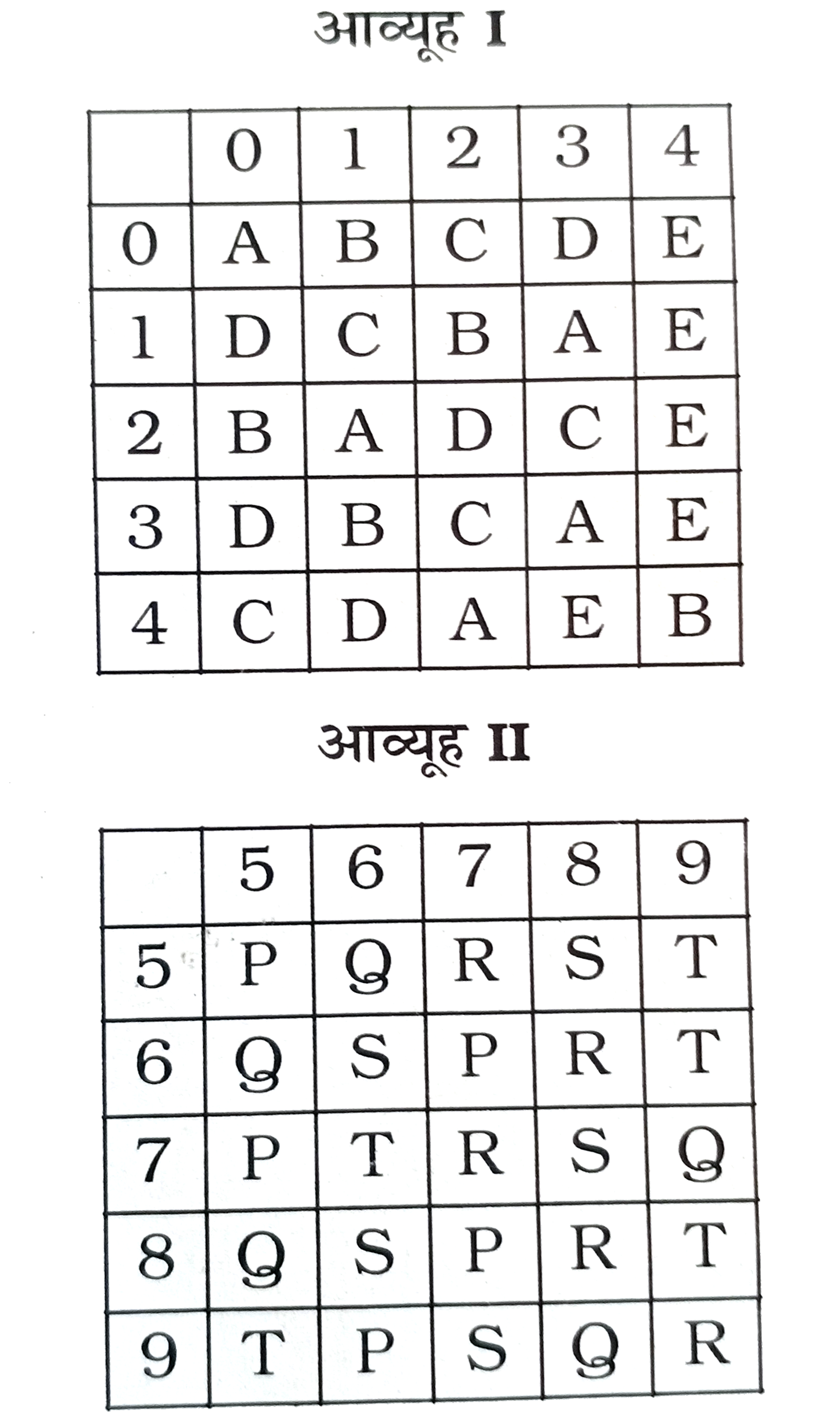 एक शब्द केवल एक संख्या-समूह द्वारा दर्शाया गया है, जैसा कि विकल्पों में से किसी एक में दिया गया है । विकल्पों में दिए गए संख्या-समूह अक्षरों के दो वर्गो द्वारा दर्शाए गए है, जैसा कि नीचे दिए गए दो आव्यूहों में है। आव्यूह -I के स्तम्भ और पंक्ति की संख्या 0 से 4 दी गई है और आव्यूह-II की 5 से 9 । इन आव्यूहों से एक अक्षर को पहले उसकी पंक्ति और बाद में स्तम्भ संख्या द्वारा दर्शाया जा सकता है । उदाहरण के लिए, B को 01,31 आदि द्वारा दर्शाया जा सकता है तथा P को 67,75, आदि द्वारा दर्शाया जा सकता है । इसी तरह से, आपको शब्द CARD के लिए समूह पहचानना है ।