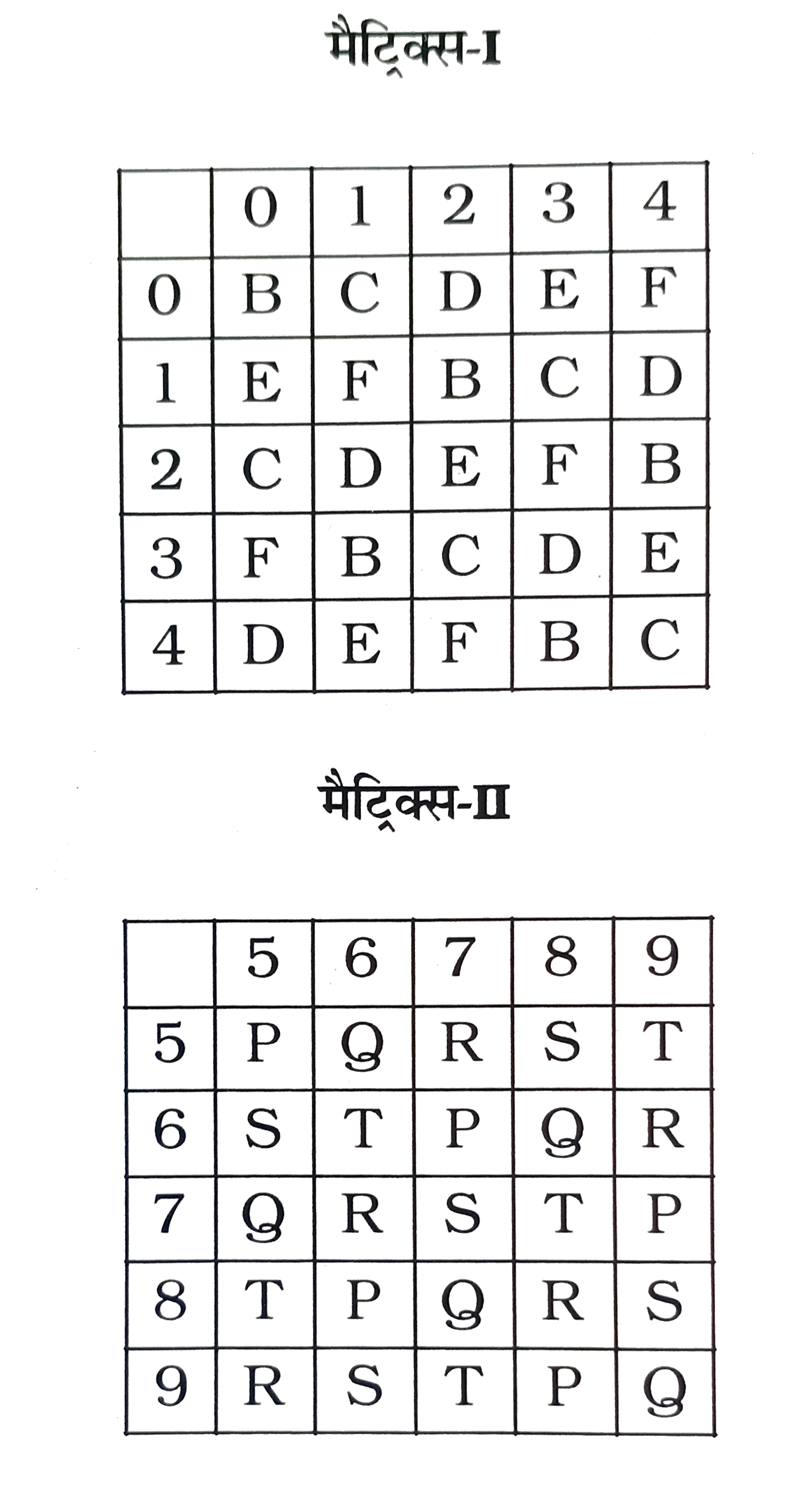 एक शब्द  केवल  एक  संख्या  -समूह  द्वारा  दर्शाया  गया  हैं , जैसा  कि विकल्पों  में दिया  गया  हैं । विकल्पों   में  दिए संख्या  - समूह  , अक्षरों  के  दो वर्गों  द्वारा  दर्शाए गए हैं  , जैसा  कि नीचे  दिए   दो  मैट्रिसेज में  है ।  मैट्रीक्स ।  के  स्तंभों  और  पंक्तियों को  संख्या  0  से  4  तक  दिए  गया है  और  मैट्रिक्स  II  के  स्तंभों  तथा पंक्तियों  को  5 से  9  तक  । इन  मैट्रिसेज़ से  एक  अक्षर  को  पहले  उसकी  पंक्ति और फिर  स्तंभों   संख्या  द्वारा  दर्शाया  जा  सकता  है ।  उदाहरण  के  लिए  'D  को  02 , 14  आदि  द्वारा  दर्शाया  जा सकता  है ।  इसी  तरह  से  आपको  शब्द  BEST  के  लिए  संख्या - समूह  को  पहचानना  है ।