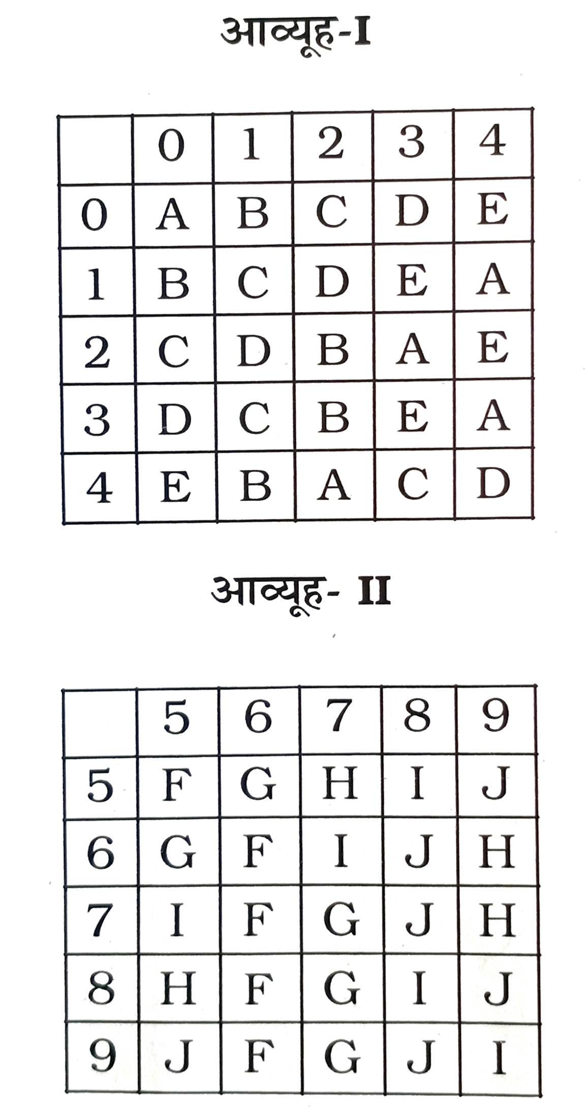 एक शब्द  केवल  एक संख्या  - समूह  द्वारा  दर्शाया गया  है   , जैसा  कि विकल्पों  में  से  किसी  एक  में  दिया  गया  है  विकल्पों  में  दिए   गए  संख्या  - समूह  अक्षरों  के  दो  वर्गों द्वारा  दर्शाए गए  हैं  , जैसा  कि  नीचे  दिए  दो  आव्यूहों  में  हैं । अवयूह - । के  स्तंम्भ  और  पंक्ति  की संख्या  0 से  4  में  दी  गई   है  और  आव्यूह  - ।। की  5  से  9  ।  इन  आव्यूहों  से  एक  अक्षर  को  पहले  उसकी  पंक्ति  और  बाद  में  स्तंम्भ संख्या  द्वारा  दर्शाया जा सकता  है  उदाहरण  के  लिए  , B  को   01 , 10  , 22  आदि  द्वारा  दर्शाया  जा  सकता  है  तथा  F  को  55  , 76  , 86  आदि  द्वारा  दर्शाया  जा  सकता  है  इसी तरह  से  आपको  प्रश्न में  दिए  शब्द  CAGE  के  लिए  संख्या  समूह  को पहचानना  है  ।