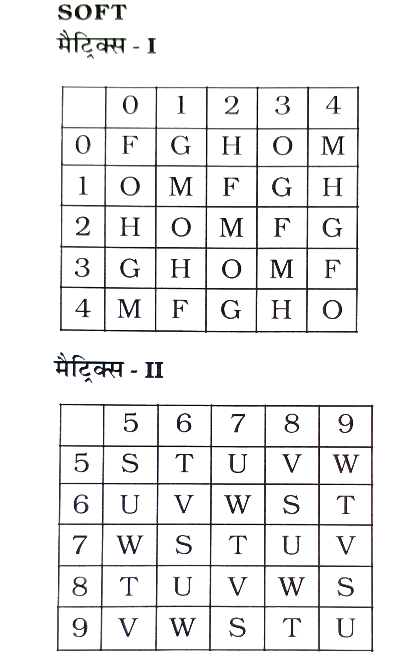 एक शब्द  केवल  एक संख्या - समूह  द्वारा  दर्शाया  गया  है  , जैसा  कि विकल्पों में  से  किसी  एक  में  दिया  है ।  विकल्पों  में  दिए  गए  संख्या  - समूह  अक्षरों  के  दो  वर्गों  द्वारा  दर्शाया  गए  हैं  , जैसा  कि  नीचे दिए  गए  दो मैट्रिक्स  में  है  । मैट्रिक्स ।  के  सतम्भ  और  पंक्ति  की संख्या  0  से 4  दी गई  है  और  मैट्रिक्स  ।। की 5   से  9 । इन  मैट्रिक्स   से  एक  अक्षर  को  पहले  उसकी  पंक्ति  और  बाद  में  स्तम्भ  संख्या  द्वारा  दर्शाया  जा  सकता  है । उदाहरण  के  लिए  H   को  02 , 20  , 43   आदि  द्वारा  दर्शाया  जा सकता  है । तथा  V   को  58  , 79 , 95   आदि  द्वारा  दर्शाया  जा सकता  है  इसी  तरह  से  आपको   नीचे  दिए  गए  शब्द  के लिए  समूह  को  पहचानना  है  ।  SOFT