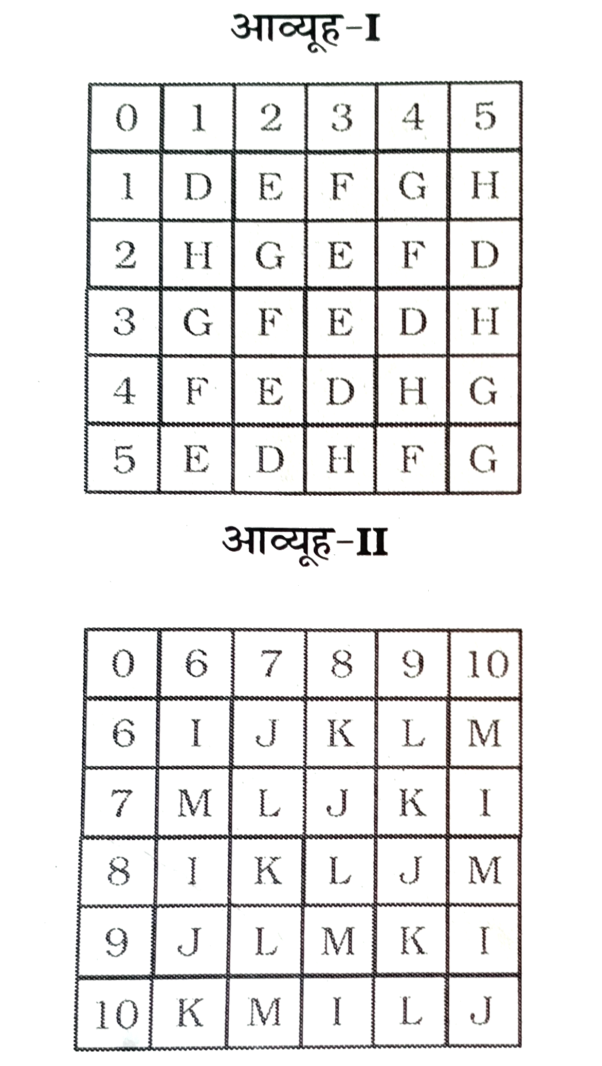 एक शब्द  केवल  एक  संख्या  समूह  द्वारा  दर्शाया  गया  है  , जैसा  कि  विकल्पों  में  से किसी  एक  में  दिया  गया  है । विकल्पों  में  दिए  गए  संख्या  समूह  अक्षरों के  दो  वर्गों  द्वारा  दर्शाया  गए हैं , जैसा  कि नीचे  दिए  गए  दो  आव्यूहो  में  हैं । आव्यूह -I   के  स्तम्भ  और  पंक्ति  की संख्या  0  से  5 दी  गई  है  और  आव्यूह II  की  6  से  10  । इन  आव्यूहो  से  एक  अक्षर  को पहले  उसकी  पंक्ति  और  बाद  में  स्तम्भ  संख्या  द्वारा  दर्शाया  जा  सकता  है ।  उदाहरण  के लिए 'D'  को  11  , 25  ,  आदि  द्वारा  दर्शाया  जा  सकता  है  तथा 'J'  को  67  , 78 , आदि  द्वारा  दर्शाया  जा  सकता  है । इसी  तरह  से  आपको  दिए  शब्द  के  लिए  समूह  को  पहचानना   है :