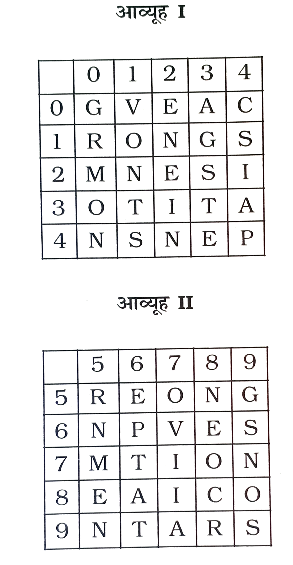 एक शब्द  केवल  एक  संख्या  समूह  द्वारा  दर्शाया  गया  है  , जैसा  कि  विकल्पों  में  से किसी  एक  में  दिया  गया  है । विकल्पों  में  दिए  गए  संख्या  समूह  अक्षरों के  दो  वर्गों  द्वारा  दर्शाया  गए हैं , जैसा  कि नीचे  दिए  गए  दो  आव्यूहो  में  हैं । आव्यूह-I  के  स्तम्भ  और  पंक्ति  की संख्या  0  से   4  में  दी  गई  है  और  आव्यूह II  की  5  से  9  में  इन  आव्यूहो  से  एक  अक्षर  को पहले  उसकी  पंक्ति  और  बाद  में एक  स्तम्भ  संख्या  द्वारा  दर्शाया  जा  सकता  है । उदाहरण  के लिए  , 'A'  को  03  34  , 86 , आदि  द्वारा  दर्शाया  जा  सकता  है  तथा 'N'  को  12 , 65 , 79 ,  आदि  द्वारा  दर्शाया  जा सकता  है  इसी तरह  से , आपको  दिए  गए  शब्द  के  लिए  संख्या  समूह  को पहचानना  है  :  REST