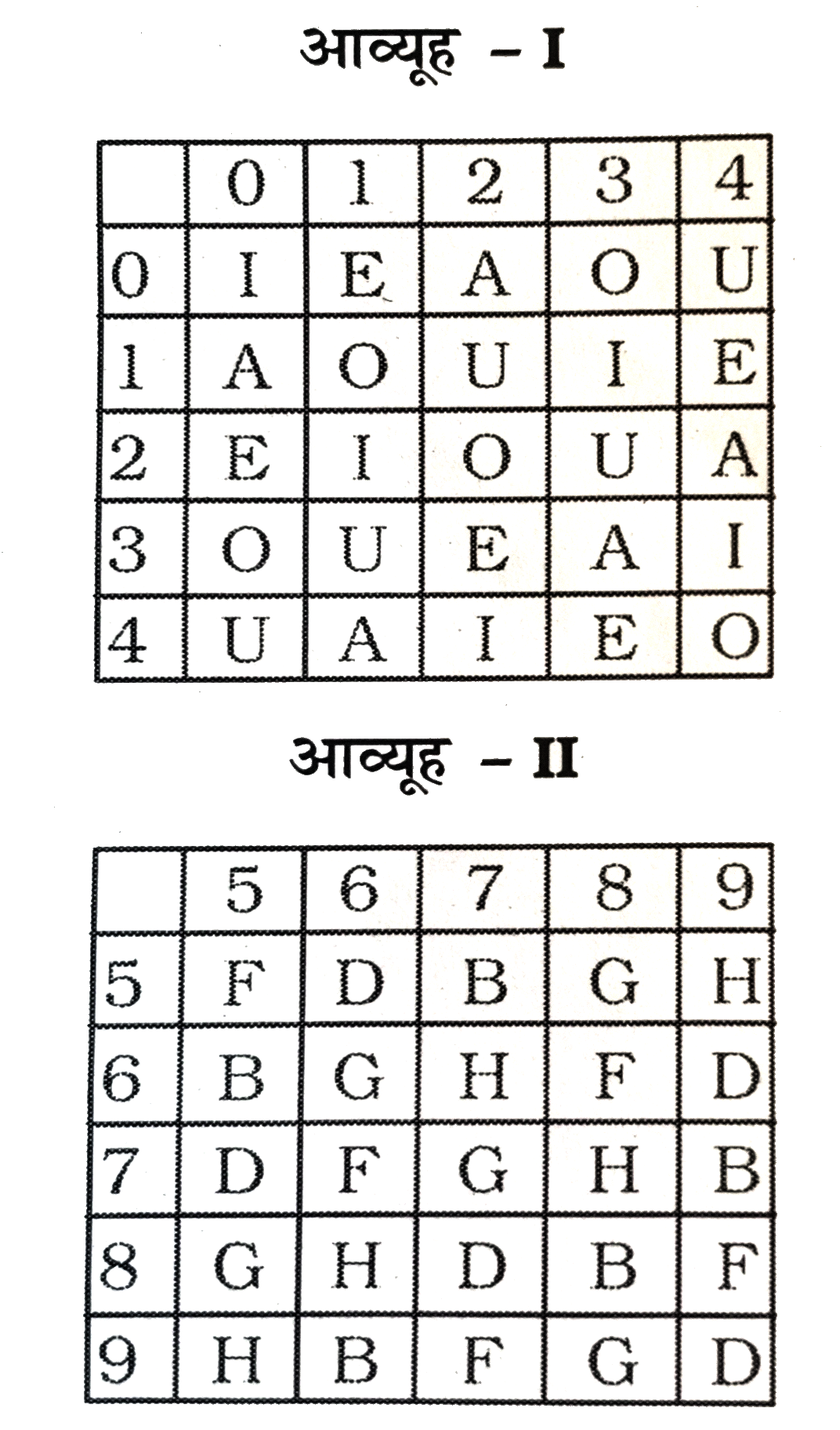 एक शब्द  केवल  एक  संख्या  समूह  द्वारा  दर्शाया  गया  है  , जैसा  कि  विकल्पों  में  से किसी  एक  में  दिया  गया  है । विकल्पों  में  दिए  गए  संख्या  समूह  अक्षरों के  दो  वर्गों  द्वारा  दर्शाया  गए हैं , जैसा  कि नीचे  दिए  गए  दो  आव्यूहो  में  हैं । आव्यूह  -  के  स्तम्भ  और  पंक्ति  की संख्या  0  से   4  में  दी  गई  है  और  आव्यूह  की   5  से  9  । इन  आव्यूहो  में  से  एक  अक्षर  को पहले  उसकी  पंक्ति  और  बाद  में  स्तम्भ  संख्या  द्वारा  दर्शाया  जा  सकता  है । उदाहरण  के लिए   को  13 , 21  आदि  द्वारा  दर्शाया  जा  सकता  है  तथा  B  को  57 , 65  आदि  द्वारा  दर्शाया  जा सकता  है । इसी  तरह  से  आपको  प्रश्न  में  दिए  शब्द  FADE  के  के लिए  समूह  को  पहचानना  है ।