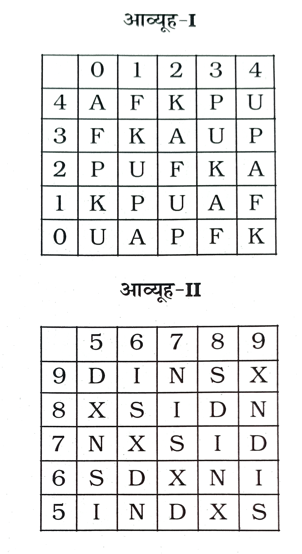 एक शब्द  केवल  एक संख्या - समूह  द्वारा  दर्शाया  गया  है  , जैसा  कि विकल्पों  में  से  किसी  एक  में  दिया  गया  है  । विकल्पों  में  दिए  गए  संख्या  - समूह  अक्षरों  के  दो  वर्गों  द्वारा  दर्शाए गए  हैं , जैसा  कि  नीचे  दिए  गए दो  आव्यूहो  में  हैं  । आव्यूह - I  के  स्तंभ और  पंक्ति  की  संख्या   0  से  4  दी  गई  है  और  आव्यूह  - II  की  5 से 9  । इन  आव्यूहो से  एक अक्षर  को  पहले  उसकी  पंक्ति  और  बाद  में  स्तम्भ संख्या  द्वारा  दर्शाया  जा  सकता । उदाहरण  के लिए  'F'  को  30 , 23  , आदि  द्वारा  दर्शाया  जा  सकता  है तथा  'N'  को  97  , 89  आदि  द्वारा  दर्शाया  जा सकता  इसी  तरह  से  आपको  दिए  शब्द  के लिए  समूह  को पहचानना  है  :