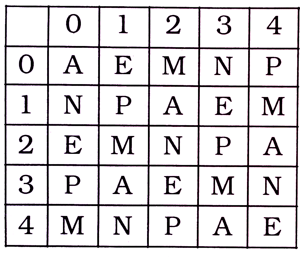 निम्नलिखित प्रत्येक  प्रश्न  में  एक  शब्द  केवल  एक  संख्या  समूह  द्वारा  दर्शाया  गया है  ,  जैसा  कि विकल्पों  में  से किसी  एक में  दिया  गया  है  विकल्पों  में  दिए  गए  संख्या  - समूह  अक्षरों  के दो  वर्गों  द्वारा  दर्शाया  गए  हैं  , जैसा  कि  नीचे  दिए  गए  दो  आव्यूहो  में  हैं । आव्यूह I -  के  स्तम्भ और  पंक्ति  की संख्या  0 से  4  दी  गई  है  और   आव्यूह II-  की 5  से  9 | इन आव्यूहो  से एक अक्षर  को पहले  उसकी  पंक्ति  और बाद  में  स्तम्भ संख्या  द्वारा  दर्शाया  जा  सकता  है । उदाहरण  के  लिए  'E'  को  01 , 13  आदि  द्वारा  दर्शाया  जा  सकता  है  तथा  'L'  को  56 , 77  आदि  द्वारा  दर्शाया  जा  सकता  है । इसी  तरह  से आपको   प्रश्न  में दिए  शब्द  के लिए  समूह  को  पहचानना  है । AIRS