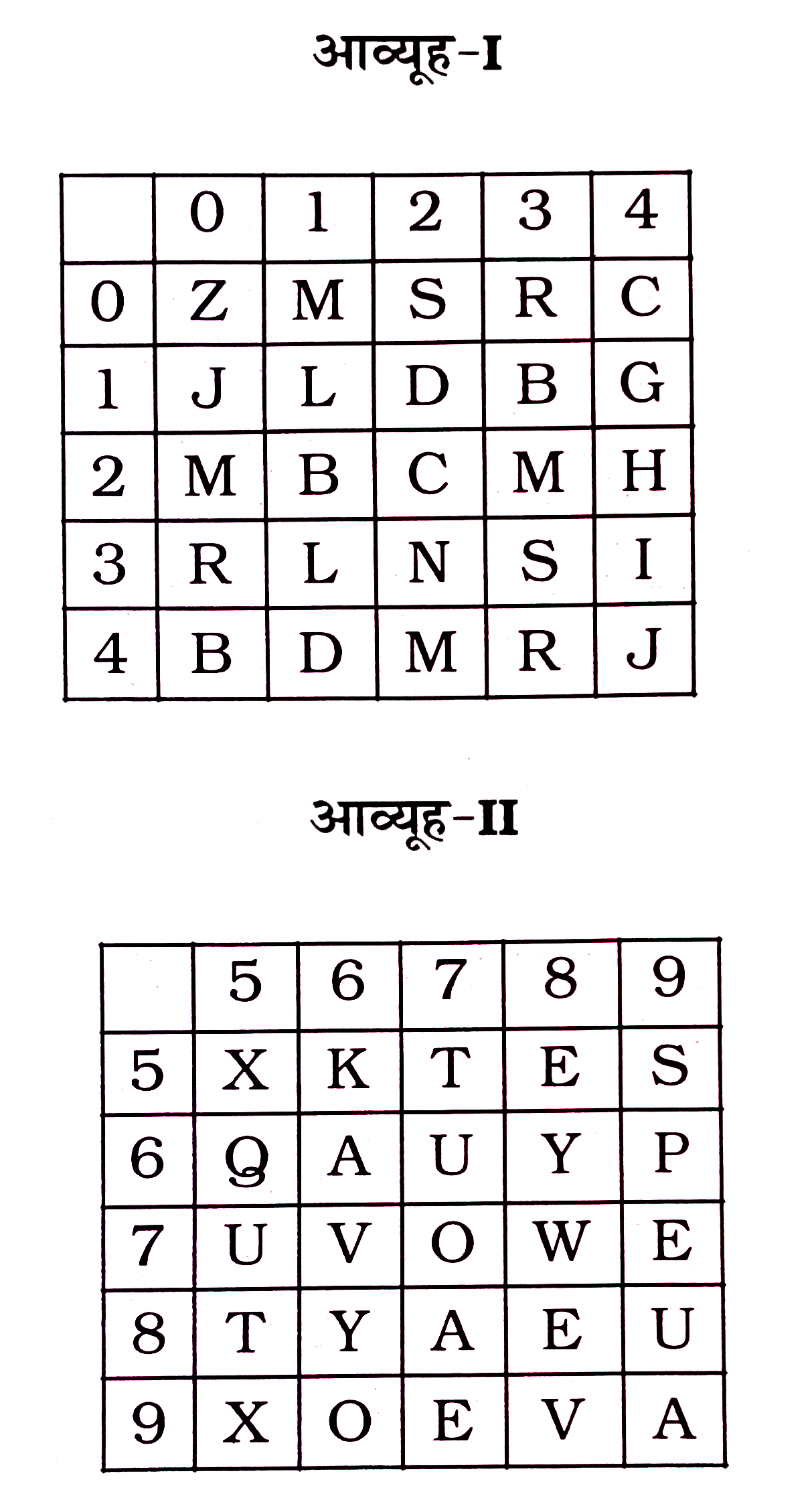 निम्नलिखित प्रत्येक  प्रश्न  में  एक  शब्द  केवल  एक  संख्या  समूह  द्वारा  दर्शाया  गया है  ,  जैसा  कि विकल्पों  में  से किसी  एक में  दिया  गया  है  विकल्पों  में  दिए  गए  संख्या  - समूह  अक्षरों  के दो  वर्गों  द्वारा  दर्शाया  गए  हैं  , जैसा  कि  नीचे  दिए  गए  दो  आव्यूहो  में  हैं । आव्यूह I -  के  स्तम्भ और  पंक्ति  की संख्या  0 से  4  दी  गई  है  और   आव्यूह II -  की 5  से  9   इन आव्यूहो  से एक अक्षर  को पहले  उसकी  पंक्ति  और बाद  में  स्तम्भ संख्या  द्वारा  दर्शाया  जा  सकता  है । उदाहरण  के  लिए  'E'  को  01 , 13  आदि  द्वारा  दर्शाया  जा  सकता  है  तथा  'L'  को  56 , 77  आदि  द्वारा  दर्शाया  जा  सकता  है । इसी  तरह  से आपको   प्रश्न  में दिए  शब्द  के लिए  समूह  को  पहचानना  है । LANE