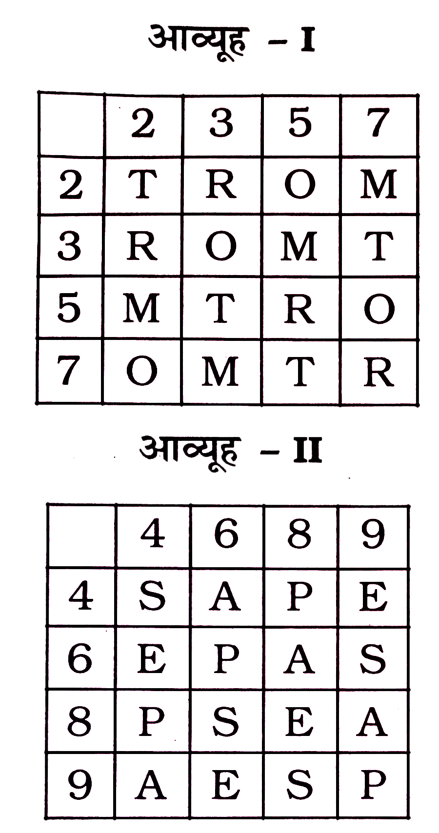 निम्नलिखित  प्रत्येक  प्रश्न   के लिए  आव्यूह  दिए  गए  हैं , प्रत्येक  में  अक्षरों  के दो  वर्ग  हैं । आव्यूह I  के  स्तंभ  और  पंक्ति  में  रूढ़ संख्याएँ दी गई  हैं  और  आव्यूह  II  के स्तंभ और  पंक्ति  में  संयुक्त  संख्याएँ  दी  गई  हैं  । इन  आव्यूहो से एक  अक्षर  को पहले  उसकी  पंक्ति  और  बाद  में  उसके  स्तंभ संख्या  द्वारा  दर्शाया  जा  सकता  हैं । उदाहरण  के लिए  p  को  48 , 66  , 84  आदि  लिखा  जा सकता  हैं । निम्नलिखित  प्रश्नो में  (1 ), (2 ) , (3 ) और (4 ) में से जो  दिए  गए  शब्द  को दर्शाते  हैं  उसमें से  संख्याओं  के  जोड़ो  में से एक  समूह  को  पहचानिए :   ROME