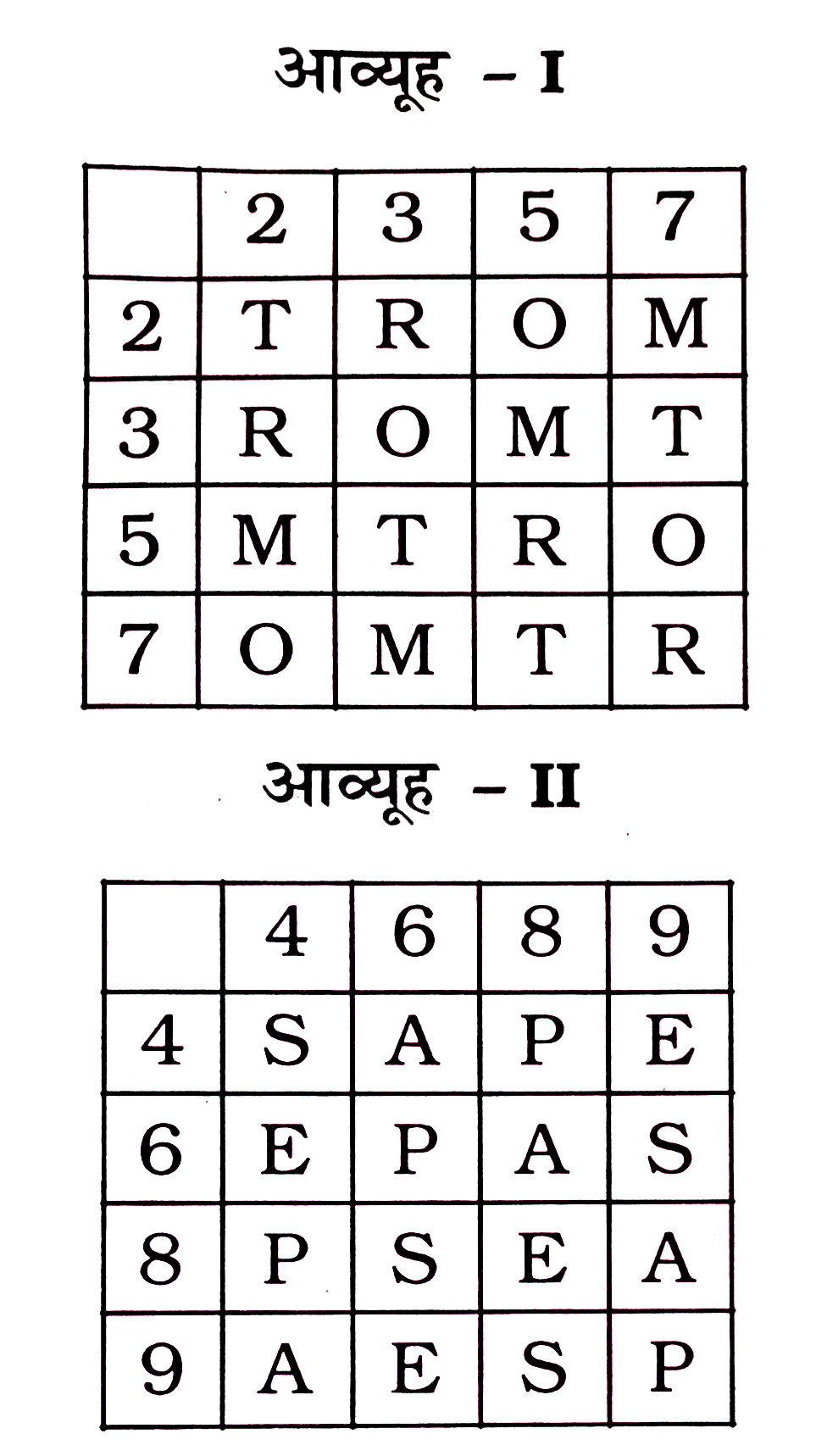 निम्नलिखित  प्रत्येक  प्रश्न   के लिए  आव्यूह  दिए  गए  हैं , प्रत्येक  में  अक्षरों  के दो  वर्ग  हैं । आव्यूह I  के  स्तंभ  और  पंक्ति  में  रूढ़ संख्याएँ दी गई  हैं  और  आव्यूह  II  के स्तंभ और  पंक्ति  में  संयुक्त  संख्याएँ  दी  गई  हैं  । इन  आव्यूहो से एक  अक्षर  को पहले  उसकी  पंक्ति  और  बाद  में  उसके  स्तंभ संख्या  द्वारा  दर्शाया  जा  सकता  हैं । उदाहरण  के लिए  p  को  48 , 66  , 84  आदि  लिखा  जा सकता  हैं । निम्नलिखित  प्रश्नो में  (1 ), (2 ) , (3 ) और (4 ) में से जो  दिए  गए  शब्द  को दर्शाते  हैं  उसमें से  संख्याओं  के  जोड़ो  में से एक  समूह  को  पहचानिए :   APES