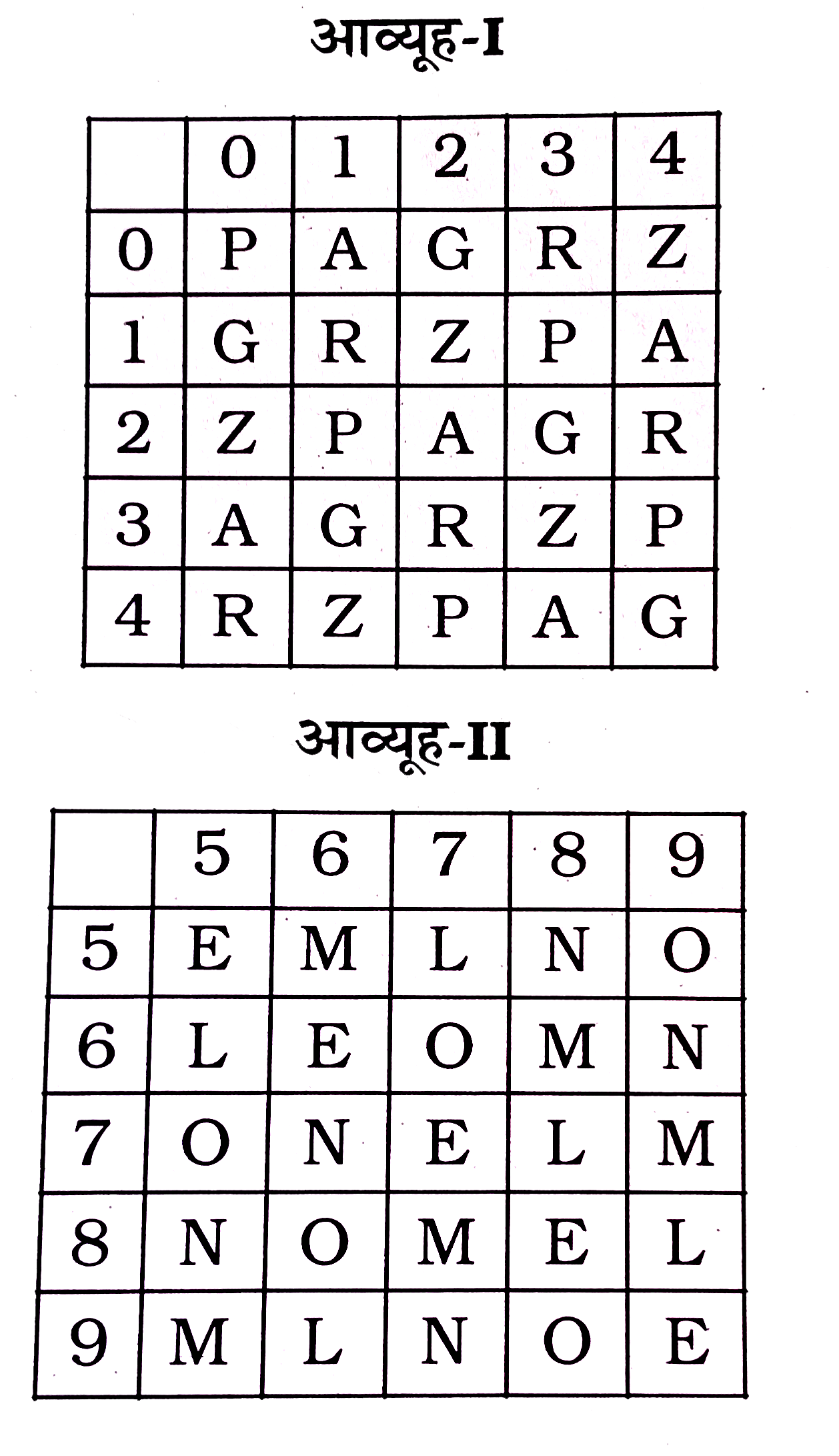 एक शब्द  केवल  एक  संख्या  - समूह  द्वारा  दर्शाया  गया  है , जैसा  कि विकल्पों  में से  किसी  एक  में  दिया  गया  है । विकल्पों  में दिए  गए  संख्या  - समूह  अक्षरों के  दो  वर्गों  द्वारा  दर्शाए गए  हैं  , जैसा  कि  नीचे  दिए  दो   आव्यूहो  में  है  । आव्यूह I -  के  स्तम्भ  और  पंक्ति  कि संख्या  0 से   4  में  दी  गई  है  और  आव्यूह  - II  की 5 से  9 । इन  आव्यूहो से एक  अक्षर  को पहले  उसकी   पंक्ति  और  बाद  में स्तम्भ  संख्या  द्वारा  दर्शाया  जा  सकता  है  । उदाहरण  के लिए  , 'A'  को  01  , 14 आदि  द्वारा  दर्शाया  जा  सकता  है  तथा  'O'  को  59 , 67 आदि  द्वारा  दर्शाया  जा  सकता  है । इसी  तरह  से  आपको  प्रश्न  में दिए  शब्द  PEARL  के  लिए  समूह  को  पहचानना  है ।