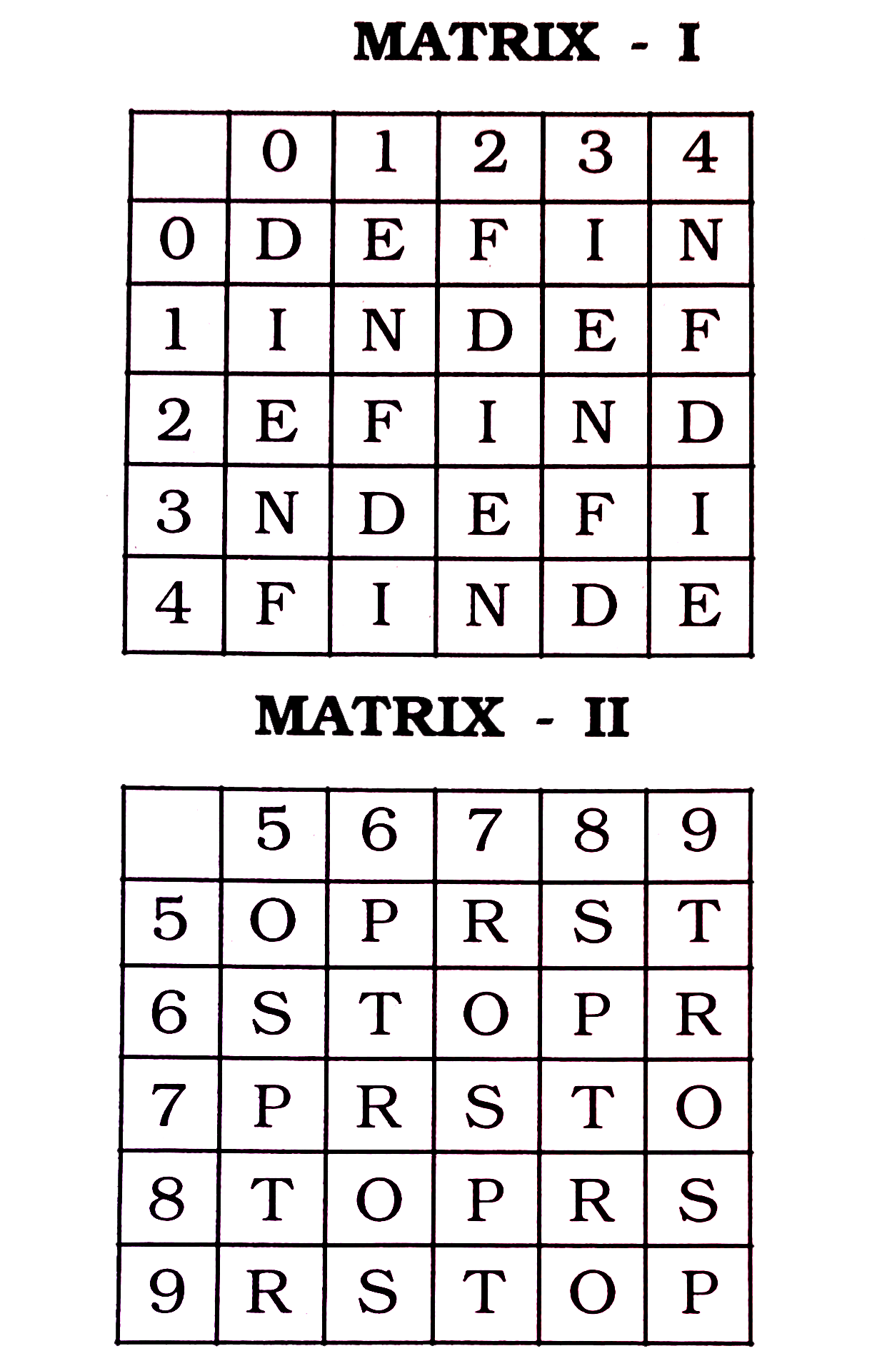 एक  शब्द  केवल  एक संख्या  - समूह  द्वारा  दर्शाया  गया  है  ,  जैसा  कि विकल्पों  में से  किसी  एक में  दिया  गया  है । विकल्पों  में  दिए  गए  संख्या  - समूह  अक्षरों  के दो  वर्गों  द्वारा  गए हैं  , जैसा  कि  नीचे  दिए  गए  दो  आव्यूहो  में  है ।  आव्यूह I  के स्तंभ  और  पंक्ति  की  संख्या  0  से 4  दी  गई  है  और  आव्यूह II  की  5 से  9 । इन  आव्यूहो  से एक  अक्षर  को पहले  उसकी  पंक्ति  और  बाद में स्तंम्भ  संख्या  द्वारा  दर्शाया  जा  सकता  है । उदाहरण  के लिए  , D  को  00  , 12  आदि  द्वारा  दर्शाया  जा  सकता  है तथा  p  को  56  , 68  आदि  द्वारा  दर्शाया  जा सकता  है  इसी  तरह  से  आपको  प्रश्न  में दिए  शब्द  FIRE  के लिए  समूह  को पहचानना  है ।