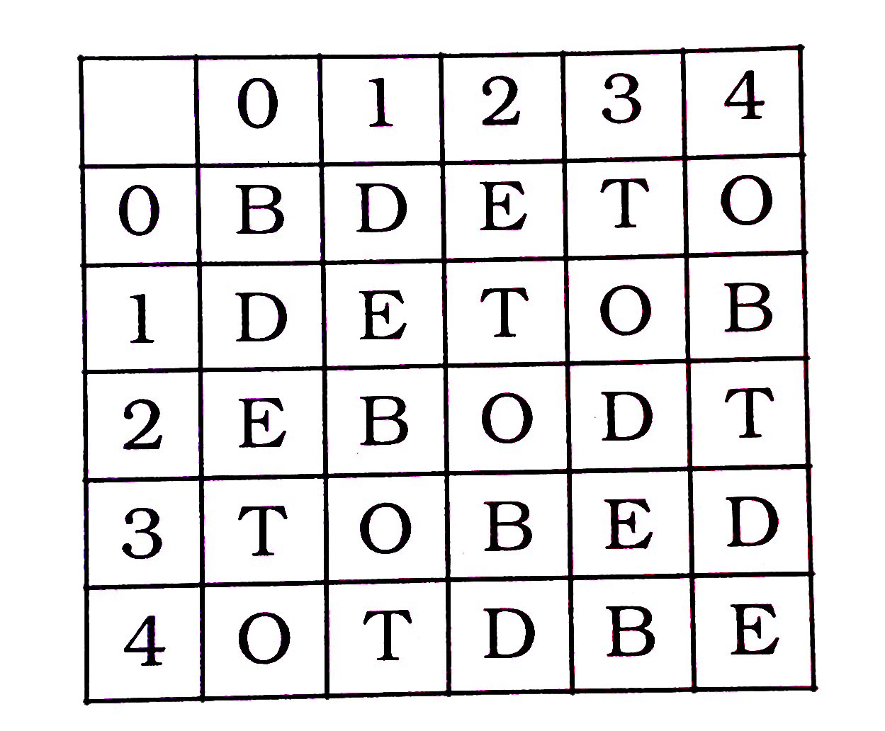 एक  शब्द  केवल  एक संख्या  - समूह  द्वारा  दर्शाया  गया  है  ,  जैसा  कि विकल्पों  में से  किसी  एक में  दिया  गया  है । विकल्पों  में  दिए  गए  संख्या  - समूह  अक्षरों  के दो  वर्गों  द्वारा  गए हैं  , जैसा  कि  नीचे  दिए  गए  दो  आव्यूहो  में  है ।  आव्यूह I के स्तंभ  और  पंक्ति  की  संख्या  0  से 4  दी  गई  है  और  आव्यूह II  की  5 से  9 । इन  आव्यूहो  से एक  अक्षर  को पहले  उसकी  पंक्ति  और  बाद में स्तम्भ  संख्या  द्वारा  दर्शाया  जा  सकता  है । उदाहरण  के लिए  , 'T'  को  03 , 12 आदि  द्वारा  दर्शाया  जा  सकता  है  तथा  'M'  को  55 , 67 आदि  द्वारा  दर्शाया  जा सकता   है । इसी  तरह  से  आपको  प्रश्न  में  दिए  शब्द  RUDE  के  लिए  समूह  को  पहचानना  है ।