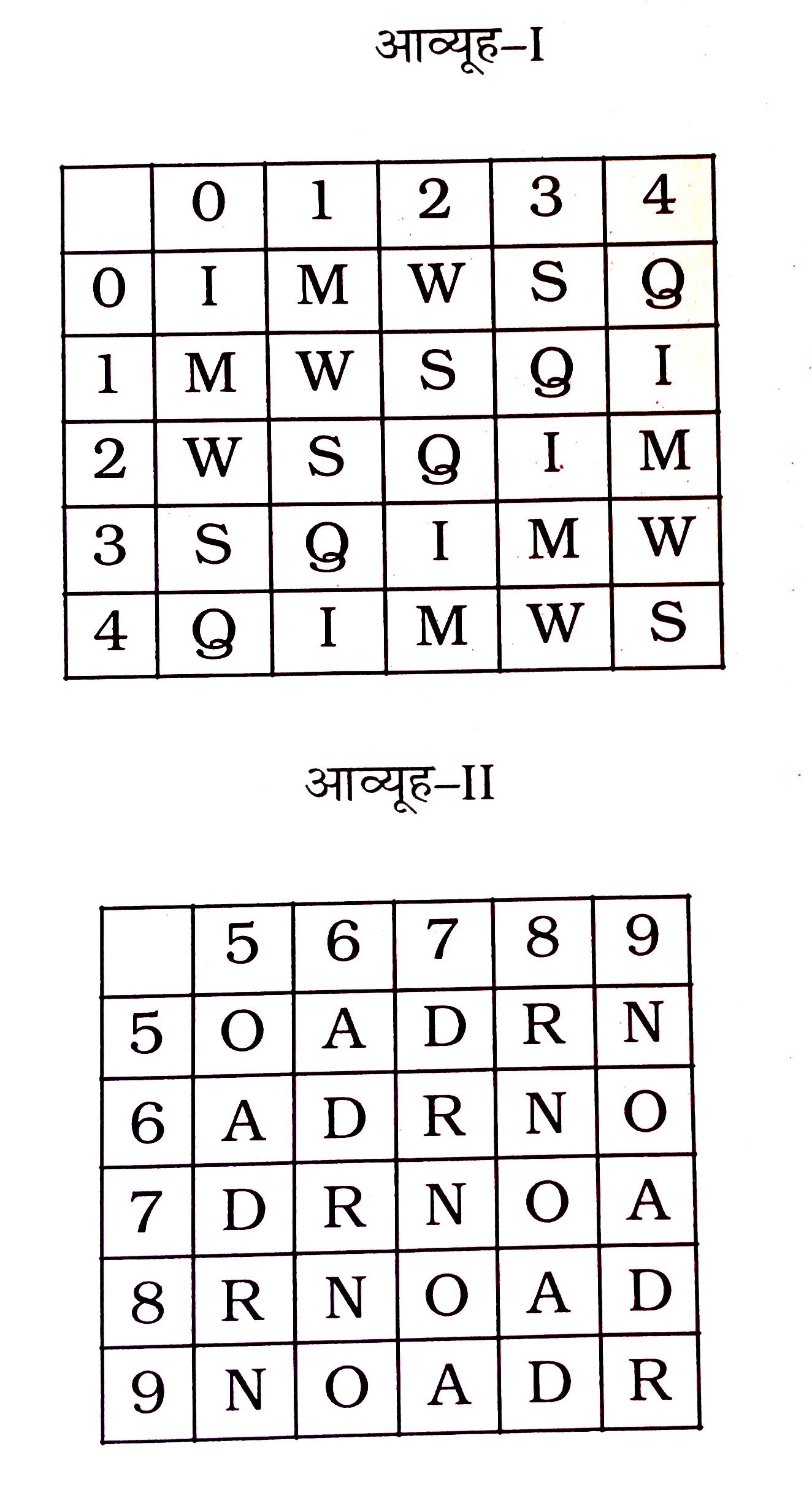 एक  शब्द  केवल  एक संख्या  - समूह  द्वारा  दर्शाया  गया  है  ,  जैसा  कि विकल्पों  में से  किसी  एक में  दिया  गया  है । विकल्पों  में  दिए  गए  संख्या  - समूह  अक्षरों  के दो  वर्गों  द्वारा  गए हैं  , जैसा  कि  नीचे  दिए  गए  दो  आव्यूहो  में  है ।  आव्यूह I के स्तंभ  और  पंक्ति  की  संख्या  0  से 4  दी  गई  है  और  आव्यूह II  की  5 से  9 । इन  आव्यूहो  से एक  अक्षर  को पहले  उसकी  पंक्ति  और  बाद में स्तंभ  संख्या  द्वारा  दर्शाया  जा  सकता  है । उदाहरण  के लिए  ,' M '  को   01 , 10  आदि  द्वारा  दर्शाया  जा  सकता  है  तथा  R  को  58 , 85  आदि  द्वारा  दर्शाया  जा  सकता  है । इसी  तरह  से आपको  प्रश्न  में दिए  शब्द  NOW  के लिए  समूह  को  पहचानना  है।