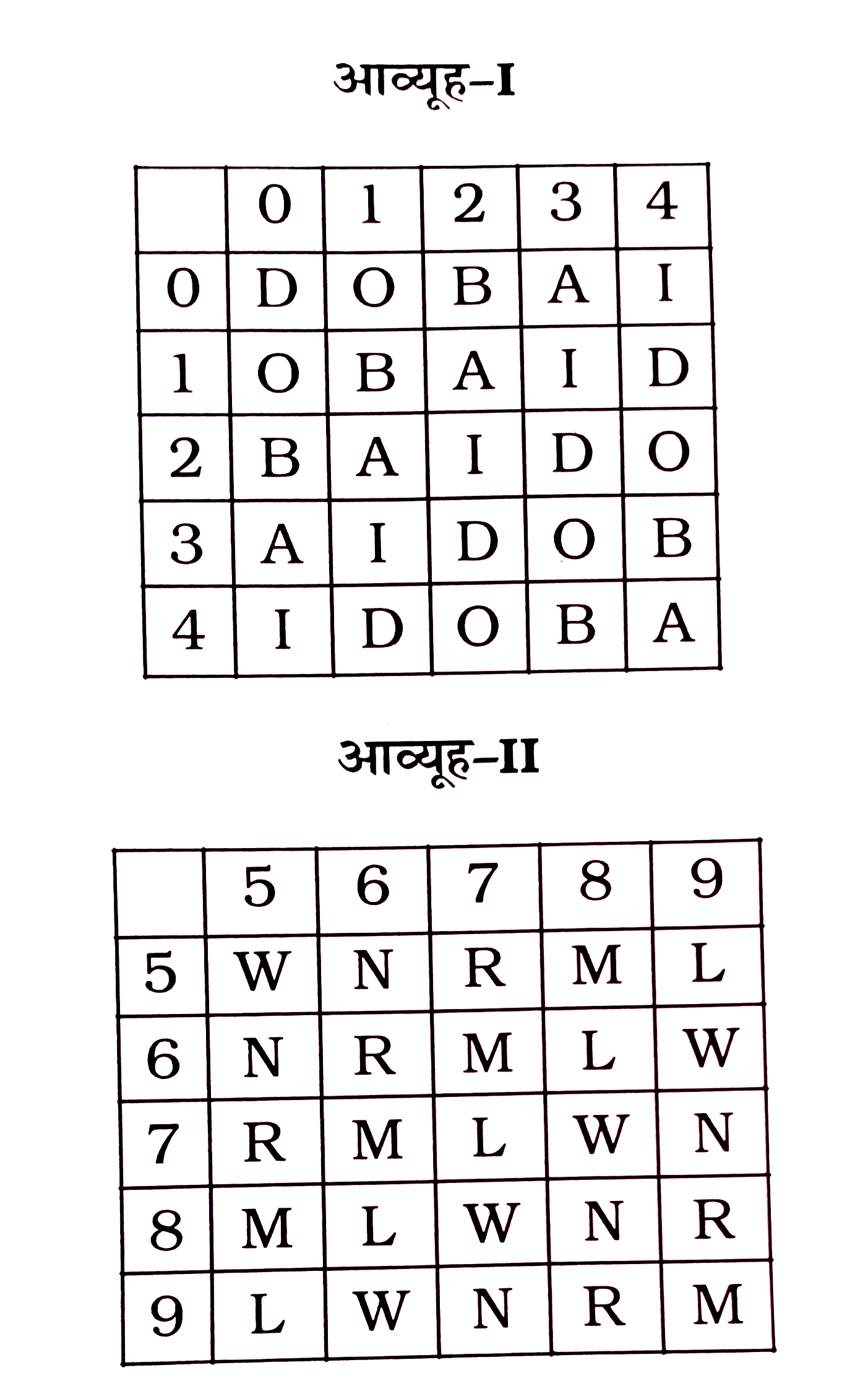 एक  शब्द  केवल  एक संख्या  - समूह  द्वारा  दर्शाया  गया  है  ,  जैसा  कि विकल्पों  में से  किसी  एक में  दिया  गया  है । विकल्पों  में  दिए  गए  संख्या  - समूह  अक्षरों  के दो  वर्गों  द्वारा  गए हैं  , जैसा  कि  नीचे  दिए  गए  दो  आव्यूहो  में  है ।  आव्यूह I के स्तंभ  और  पंक्ति  की  संख्या  0  से 4  दी  गई  है  और  आव्यूह II  की  5 से  9 । इन  आव्यूहो  से एक  अक्षर  को पहले  उसकी  पंक्ति  और  बाद में स्तंभ  संख्या  द्वारा  दर्शाया  जा  सकता  है । उदाहरण  के लिए  ,'A'  को  03  , 12  आदि  द्वारा  दर्शाया  जा  सकता  है । तथा  'N'  को  56 , 65  आदि  द्वारा  दर्शाया  जा  सकता । इसी  तरह  से आपको  प्रश्न  में दिए  गए  शब्द  DRAW  के लिए समूह  को पहचानना  हैं।